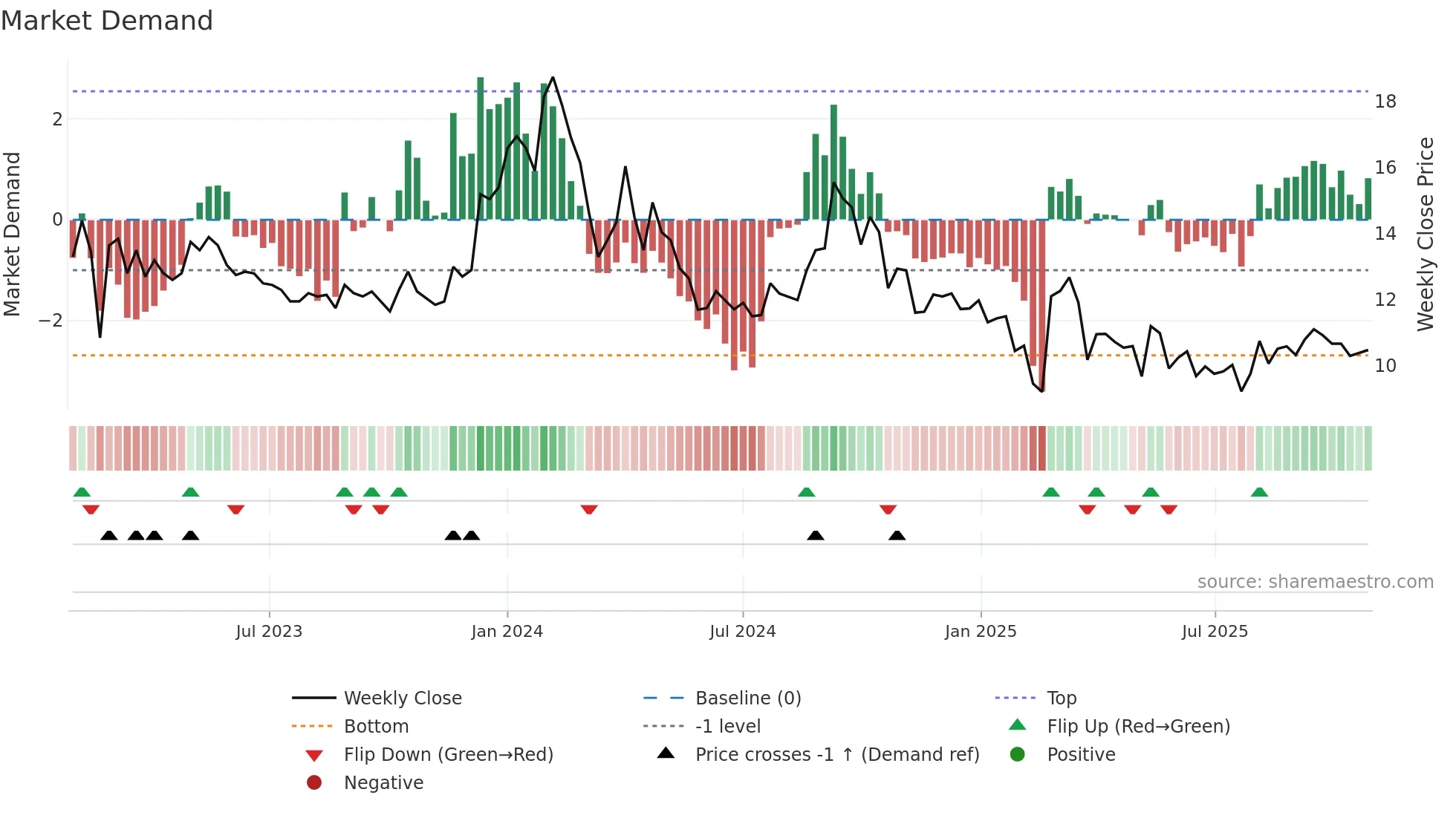HEADSUP weekly Market Demand chart