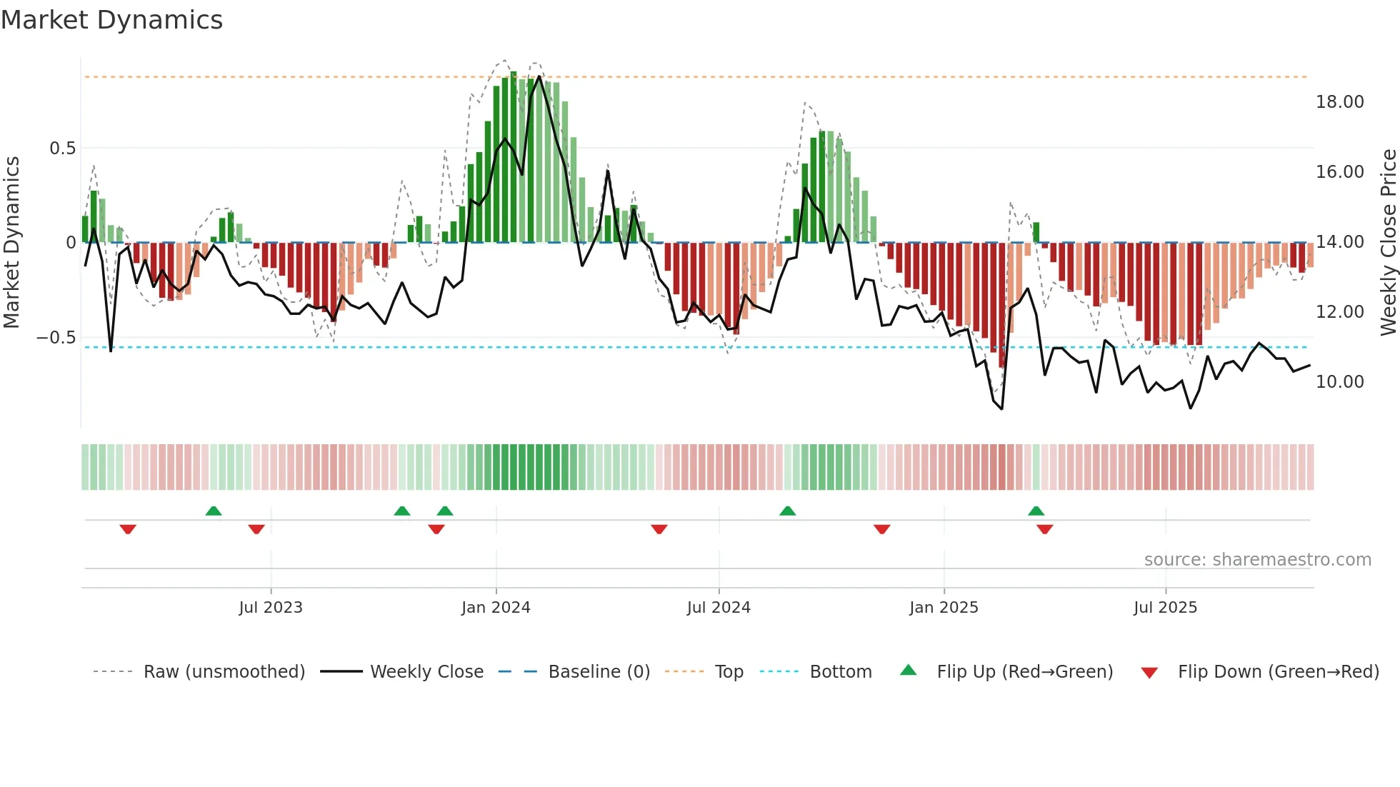 HEADSUP weekly Market Dynamics chart