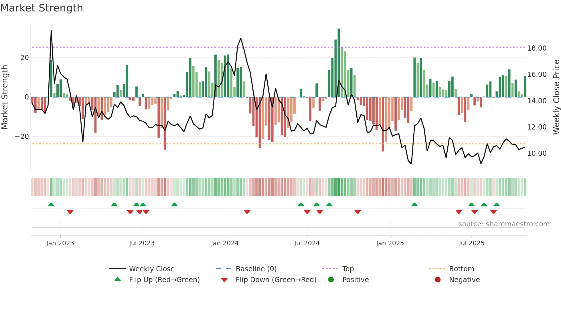 HEADSUP weekly Market Strength chart