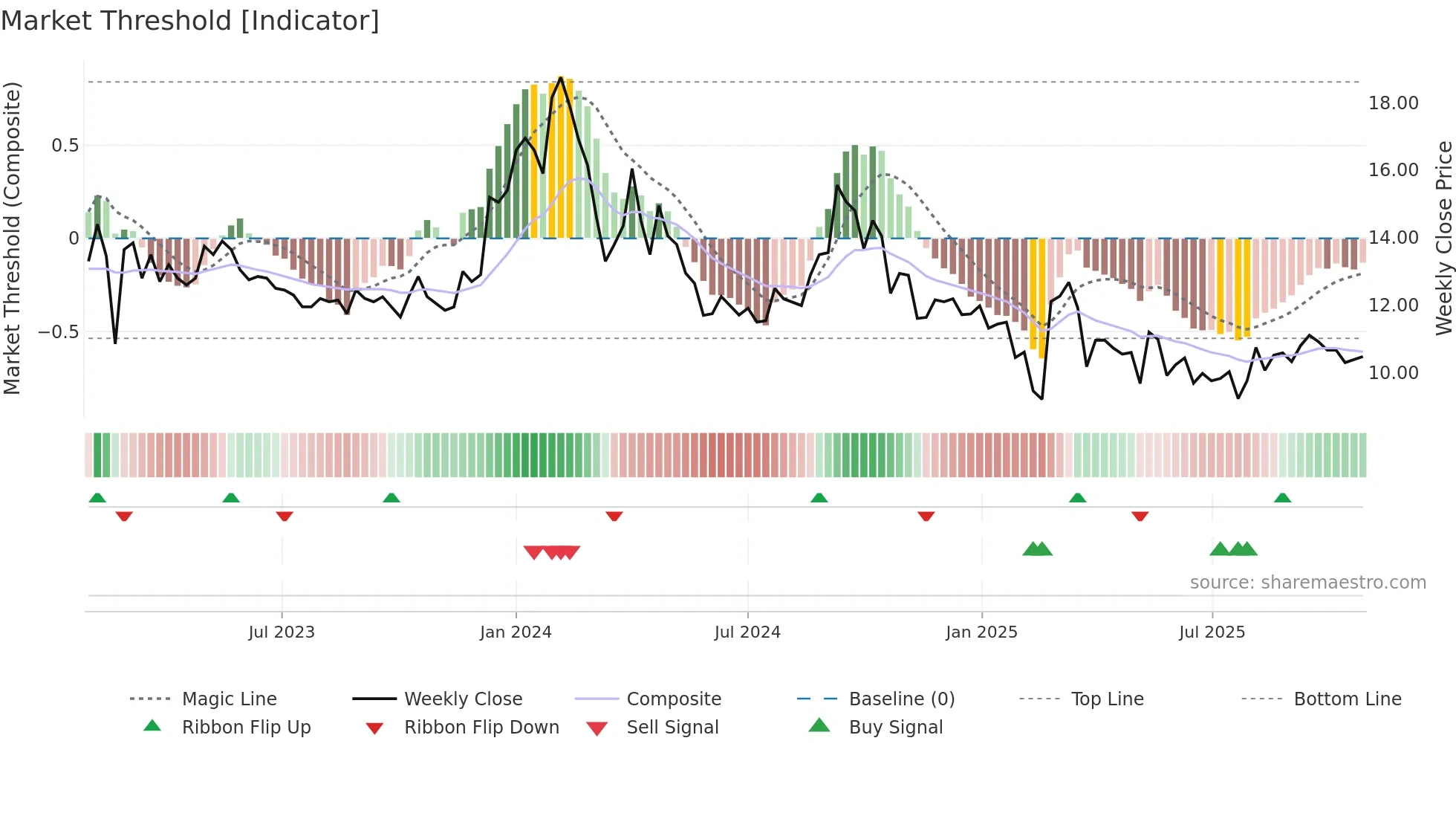 HEADSUP weekly Market Threshold chart
