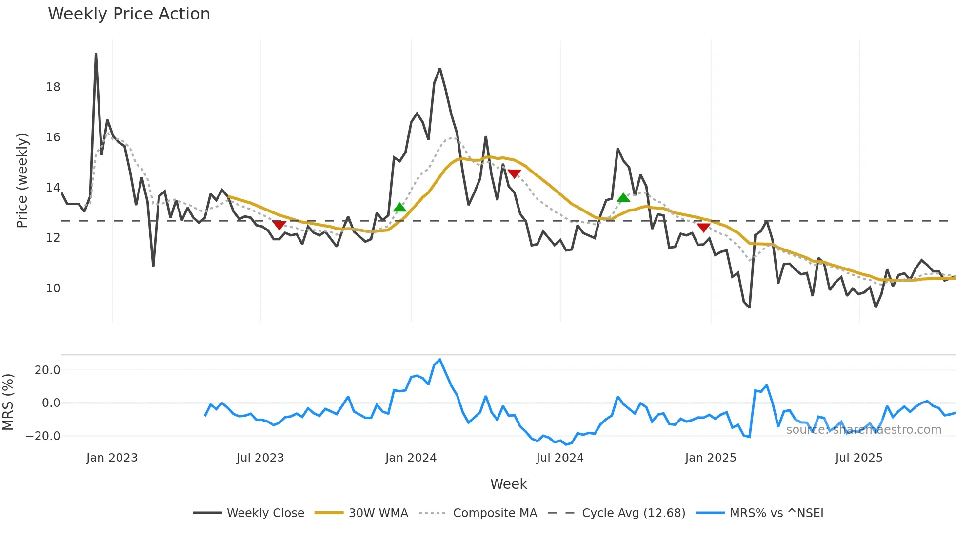 HEADSUP weekly Price Action chart, closing 2025-10-27