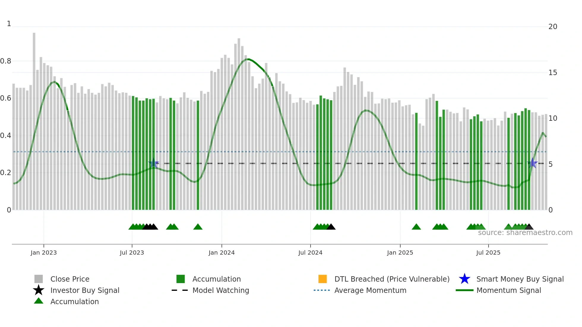 HEADSUP weekly Smart Money chart