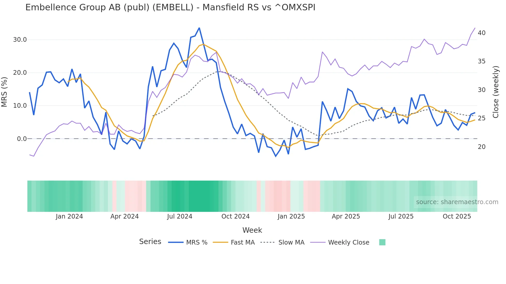 EMBELL Mansfield Relative Strength chart