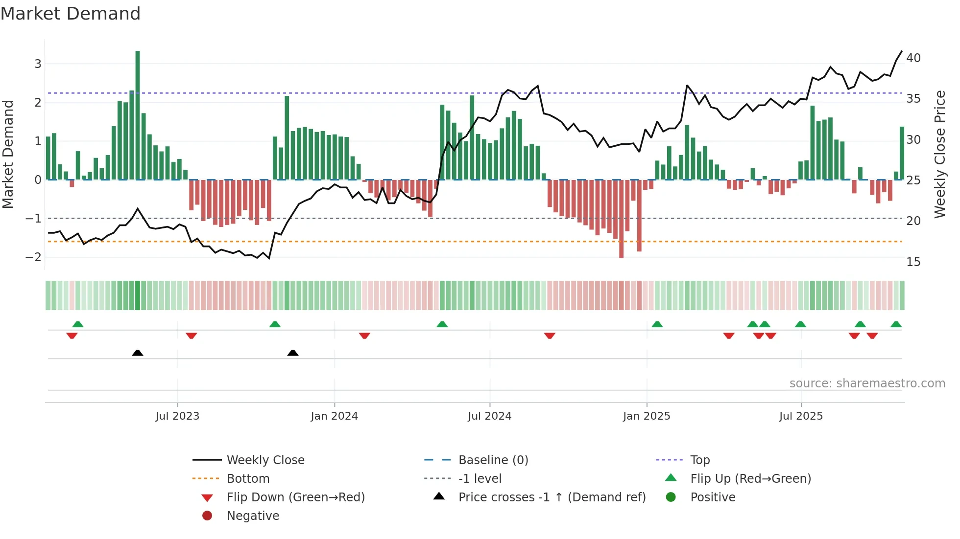 EMBELL weekly Market Demand chart