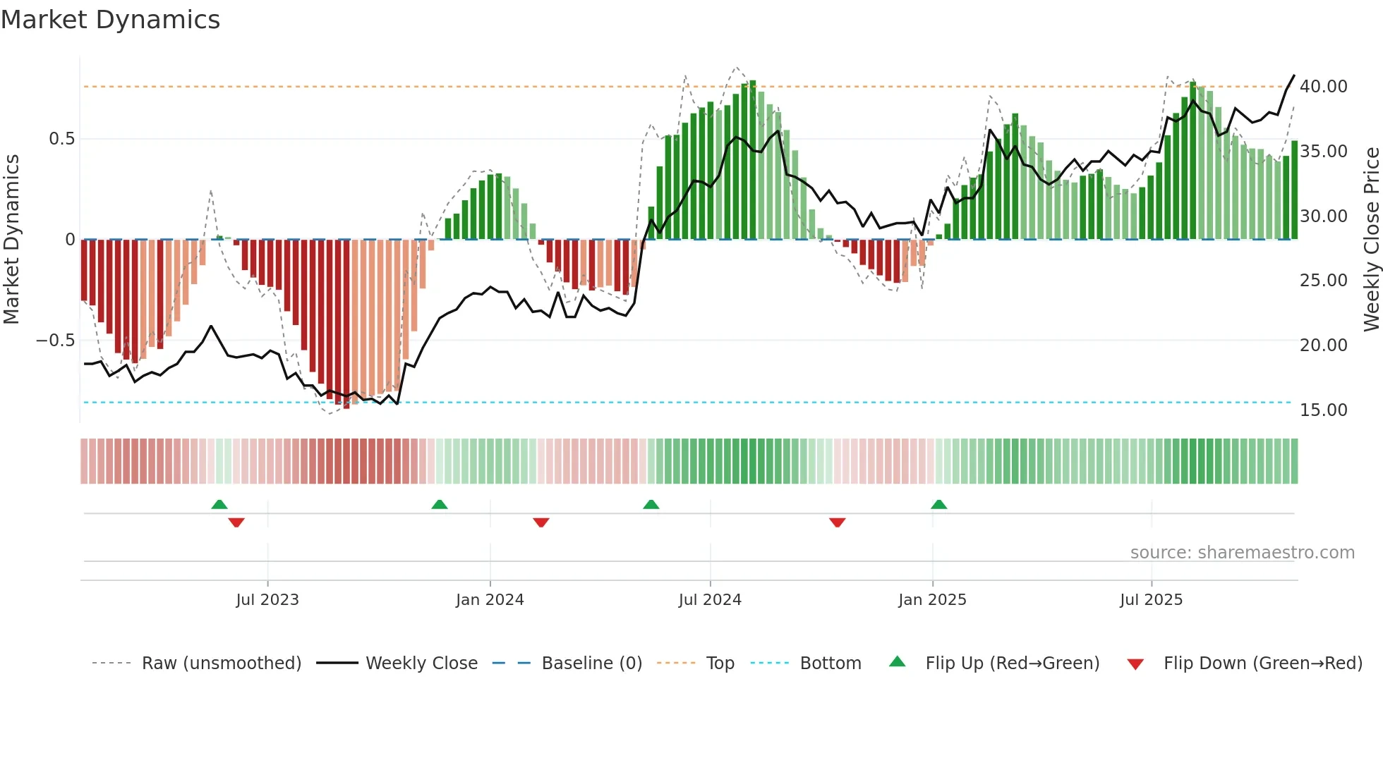 EMBELL weekly Market Dynamics chart
