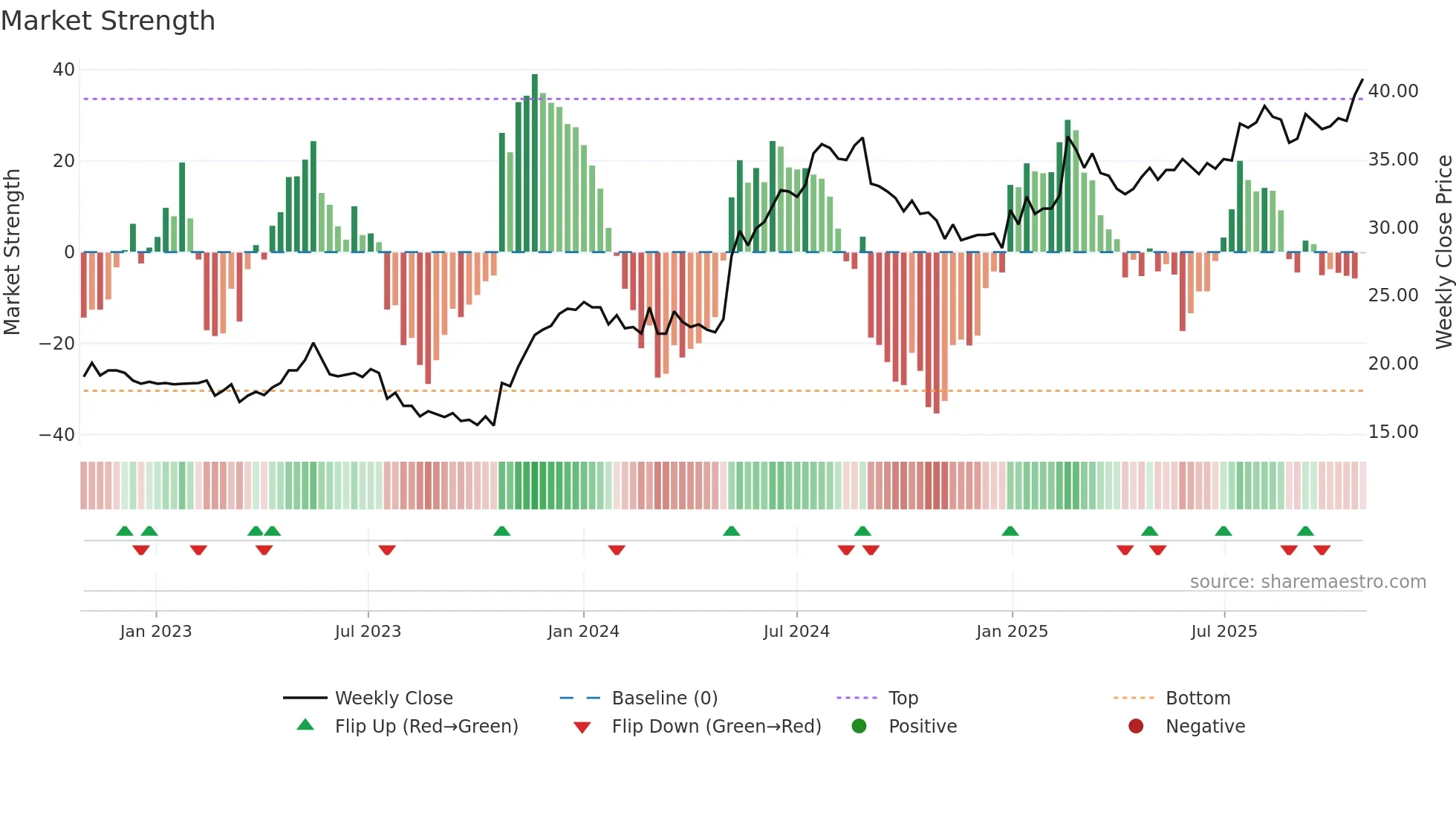 EMBELL weekly Market Strength chart