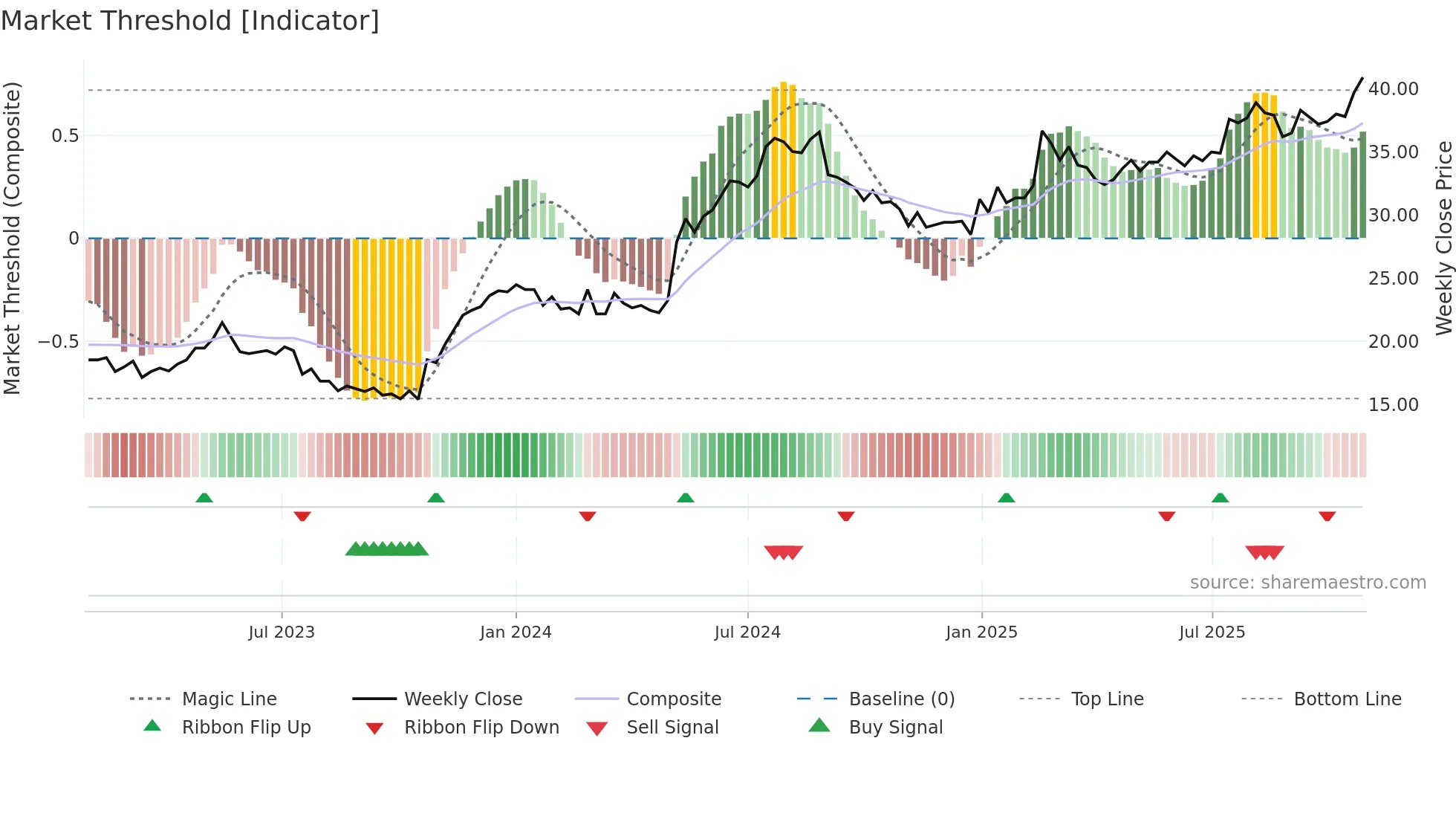 EMBELL weekly Market Threshold chart