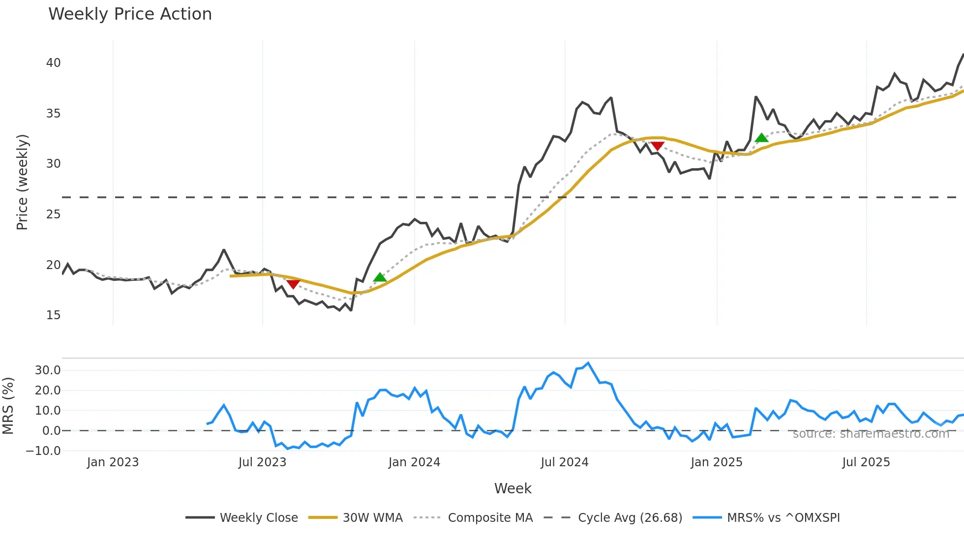 EMBELL weekly Price Action chart, closing 2025-10-27