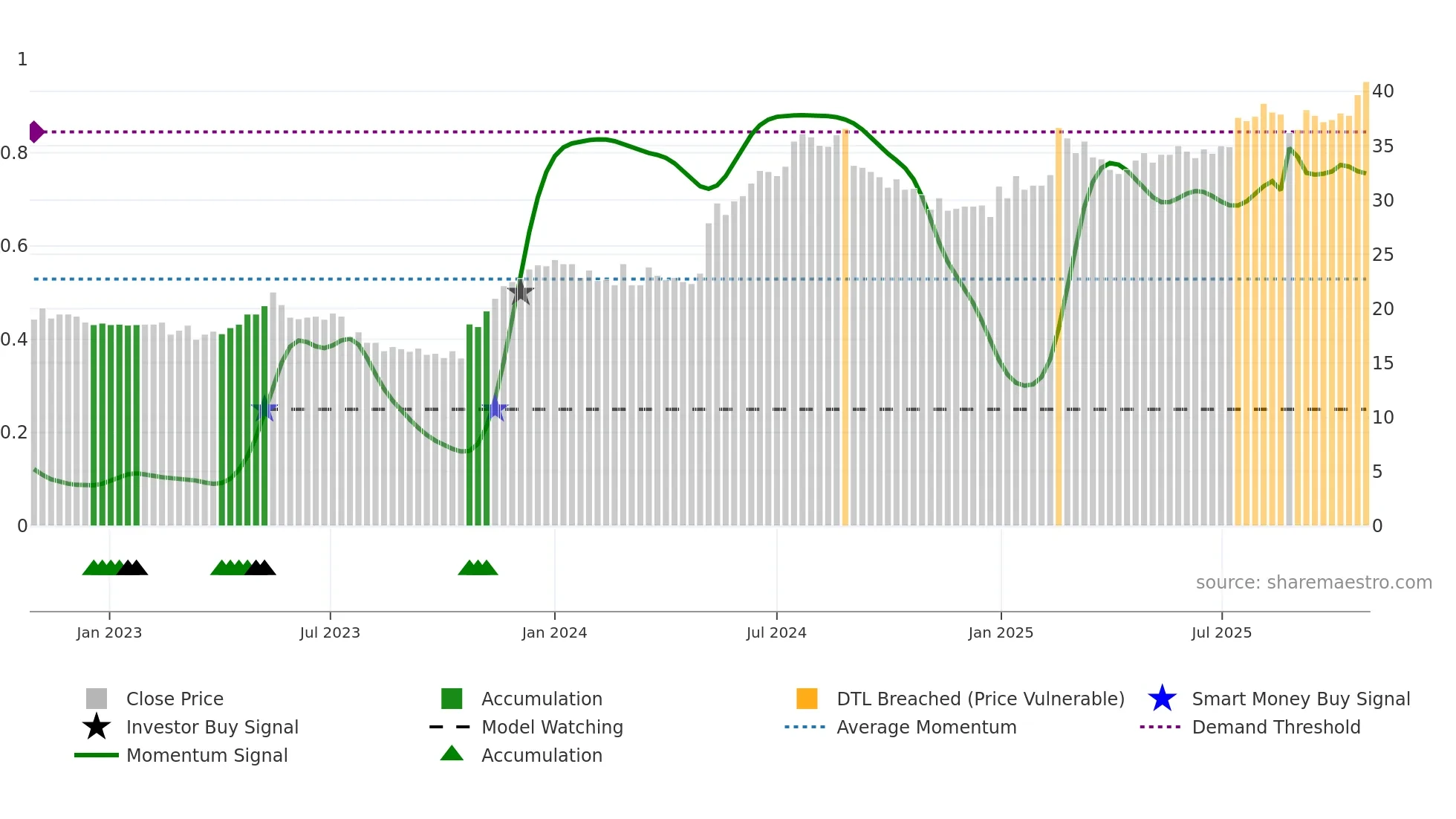 EMBELL weekly Smart Money chart