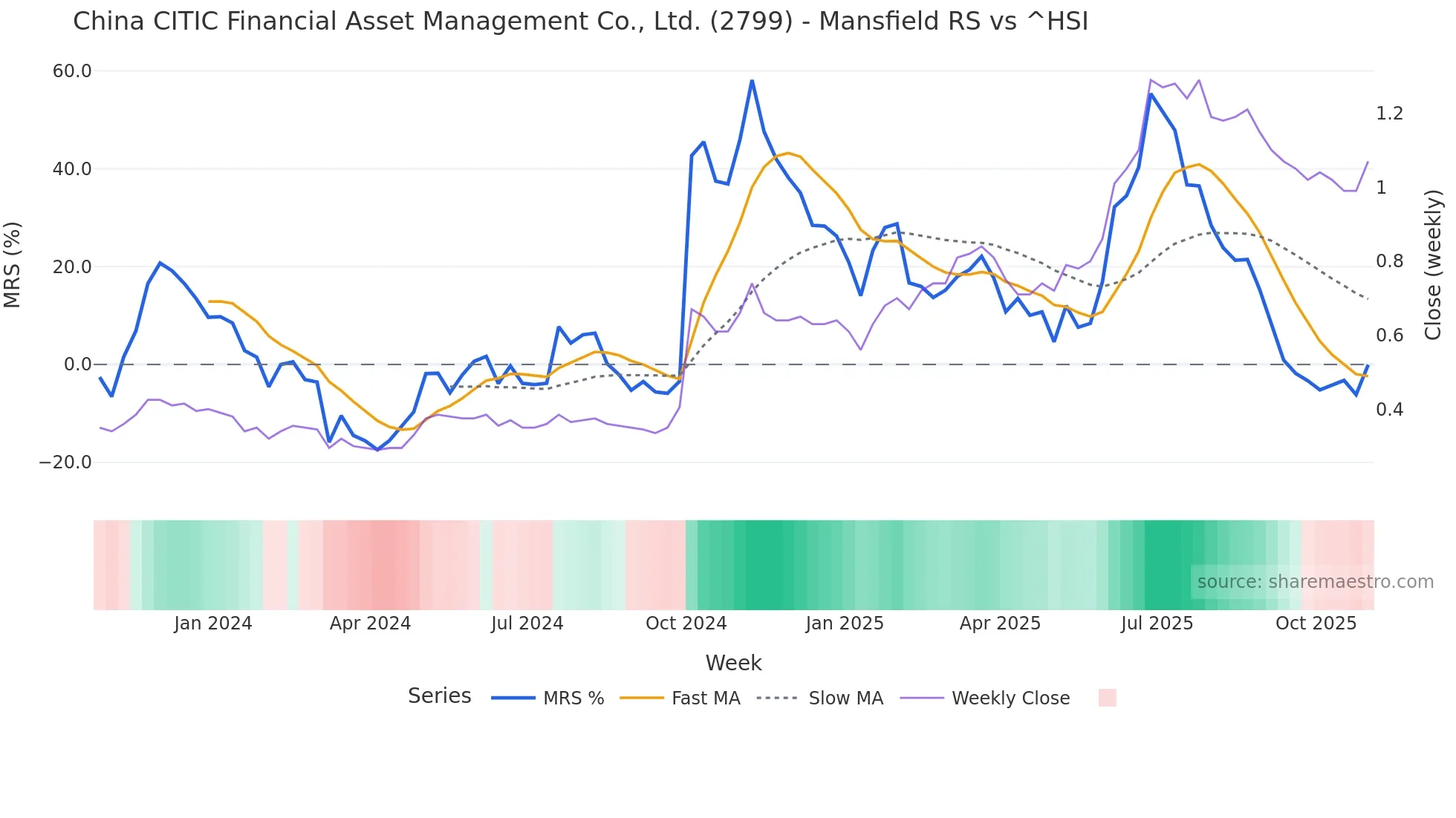 2799 Mansfield Relative Strength chart