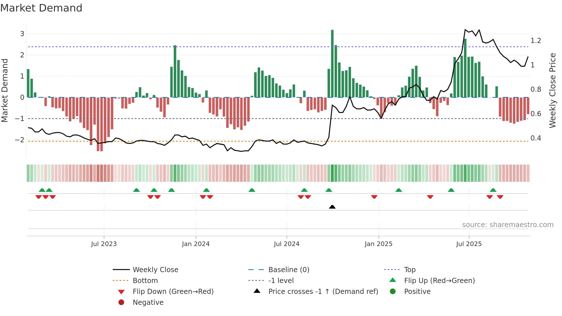 2799 weekly Market Demand chart