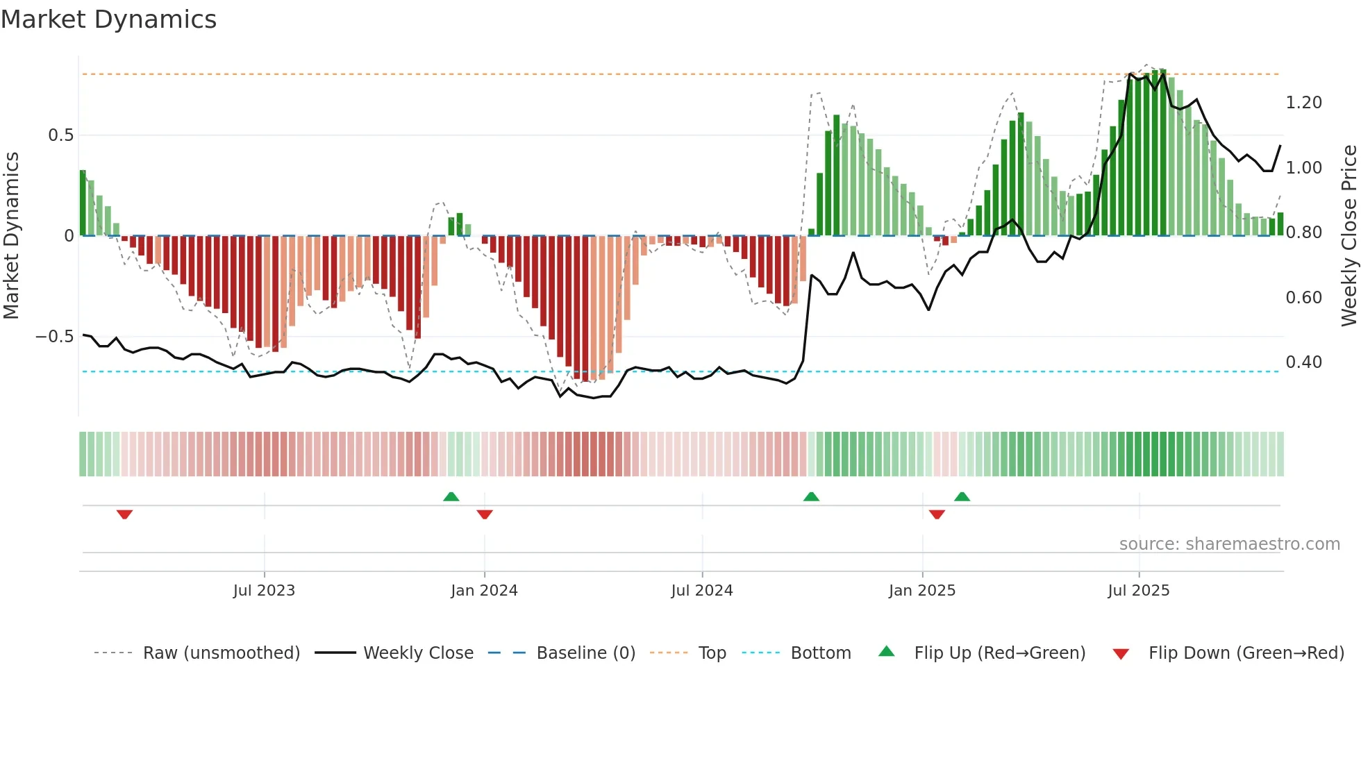 2799 weekly Market Dynamics chart