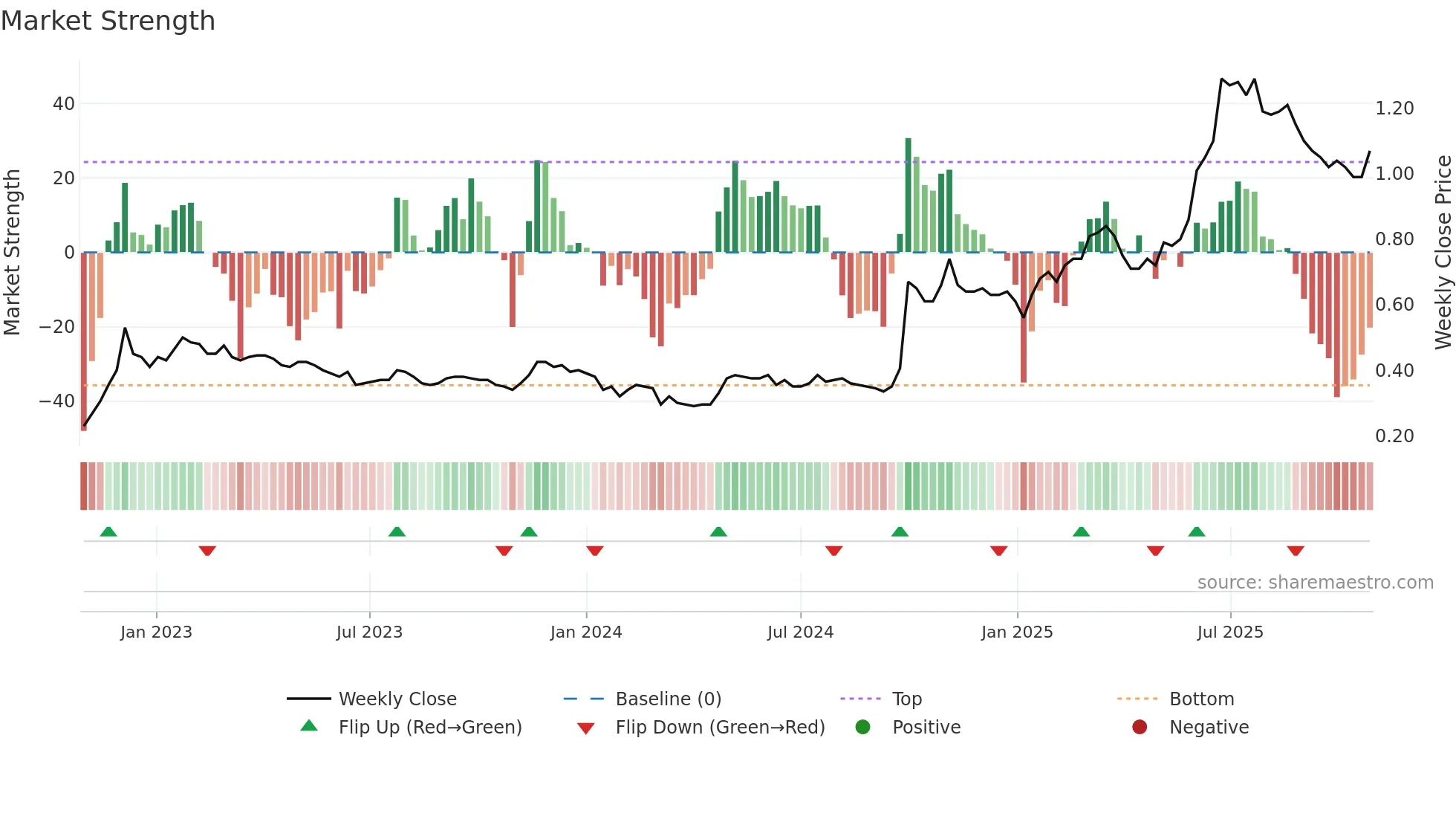 2799 weekly Market Strength chart