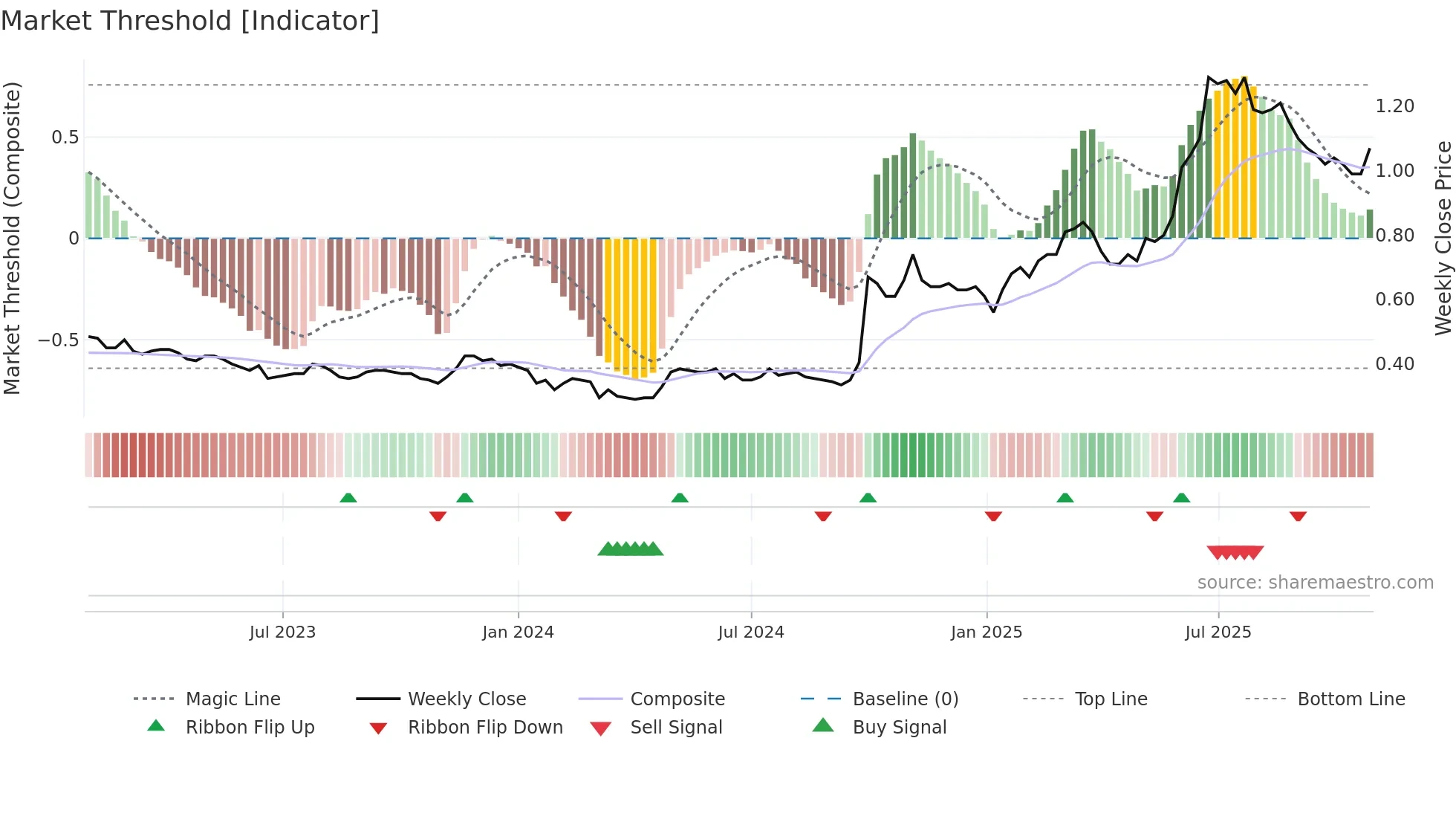 2799 weekly Market Threshold chart