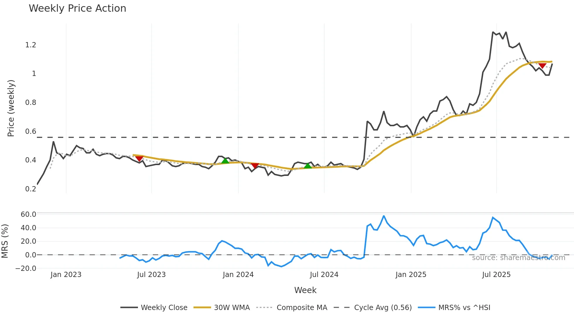2799 weekly Price Action chart, closing 2025-10-27