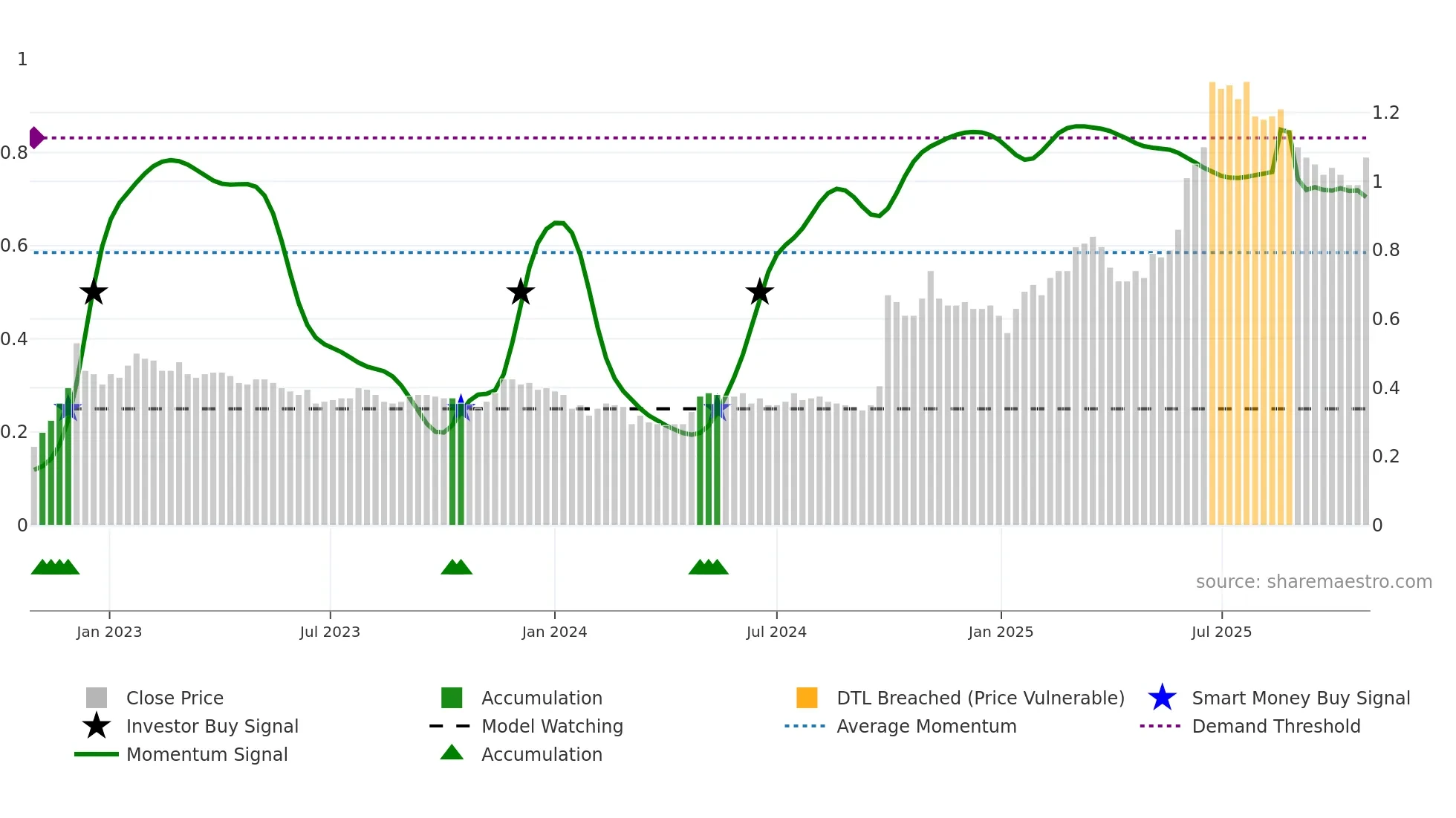 2799 weekly Smart Money chart