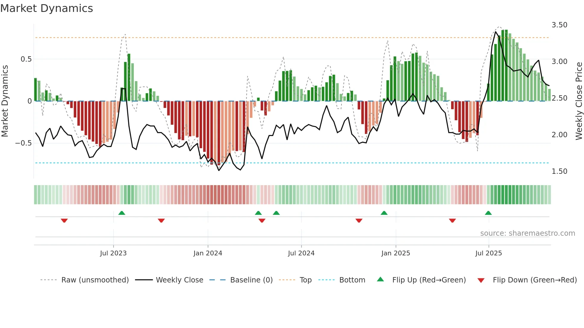 0136 weekly Market Dynamics chart