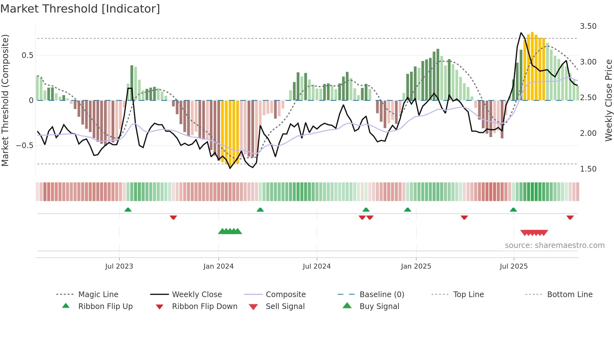 0136 weekly Market Threshold chart