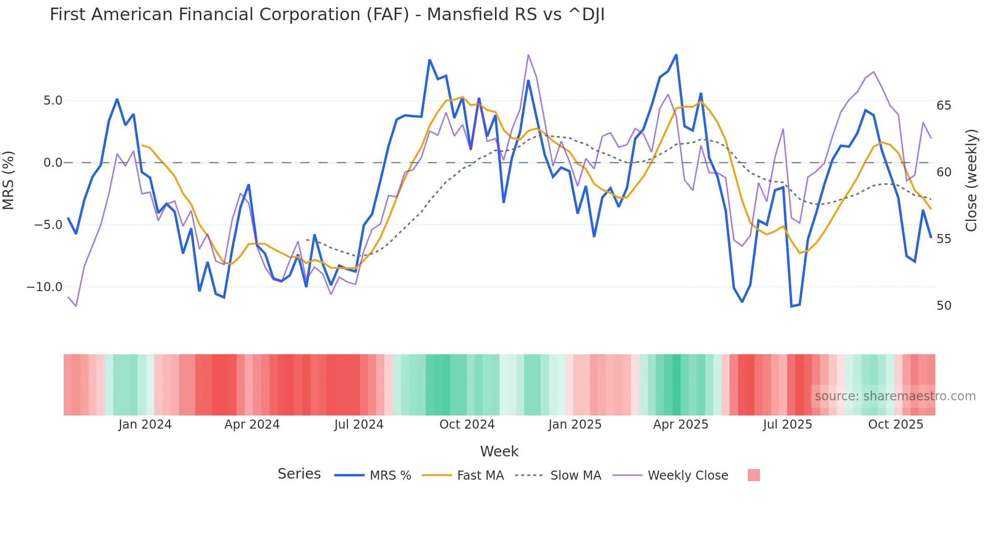 FAF Mansfield Relative Strength chart
