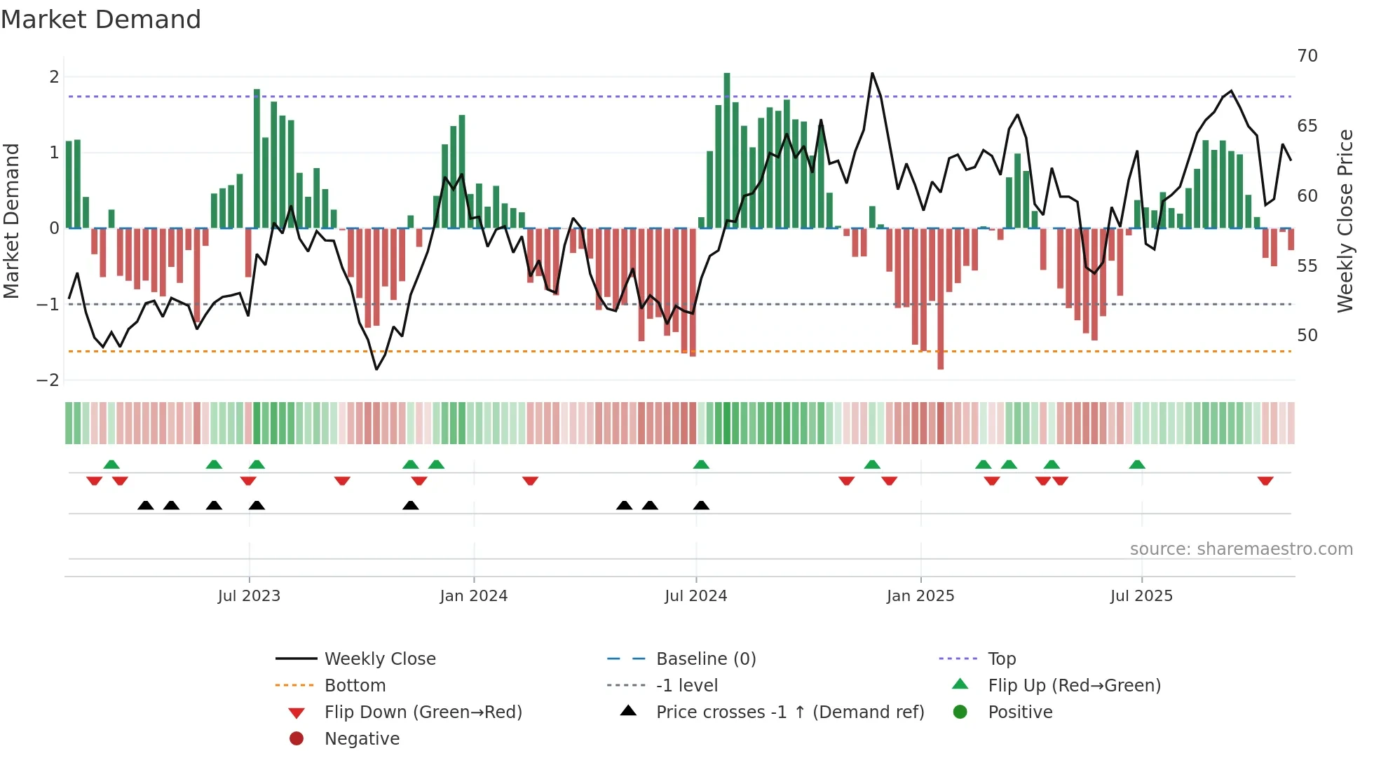 FAF weekly Market Demand chart