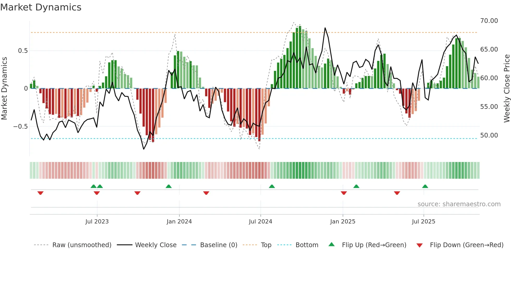 FAF weekly Market Dynamics chart