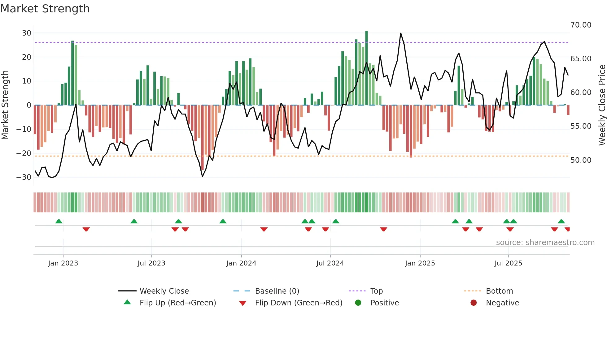 FAF weekly Market Strength chart