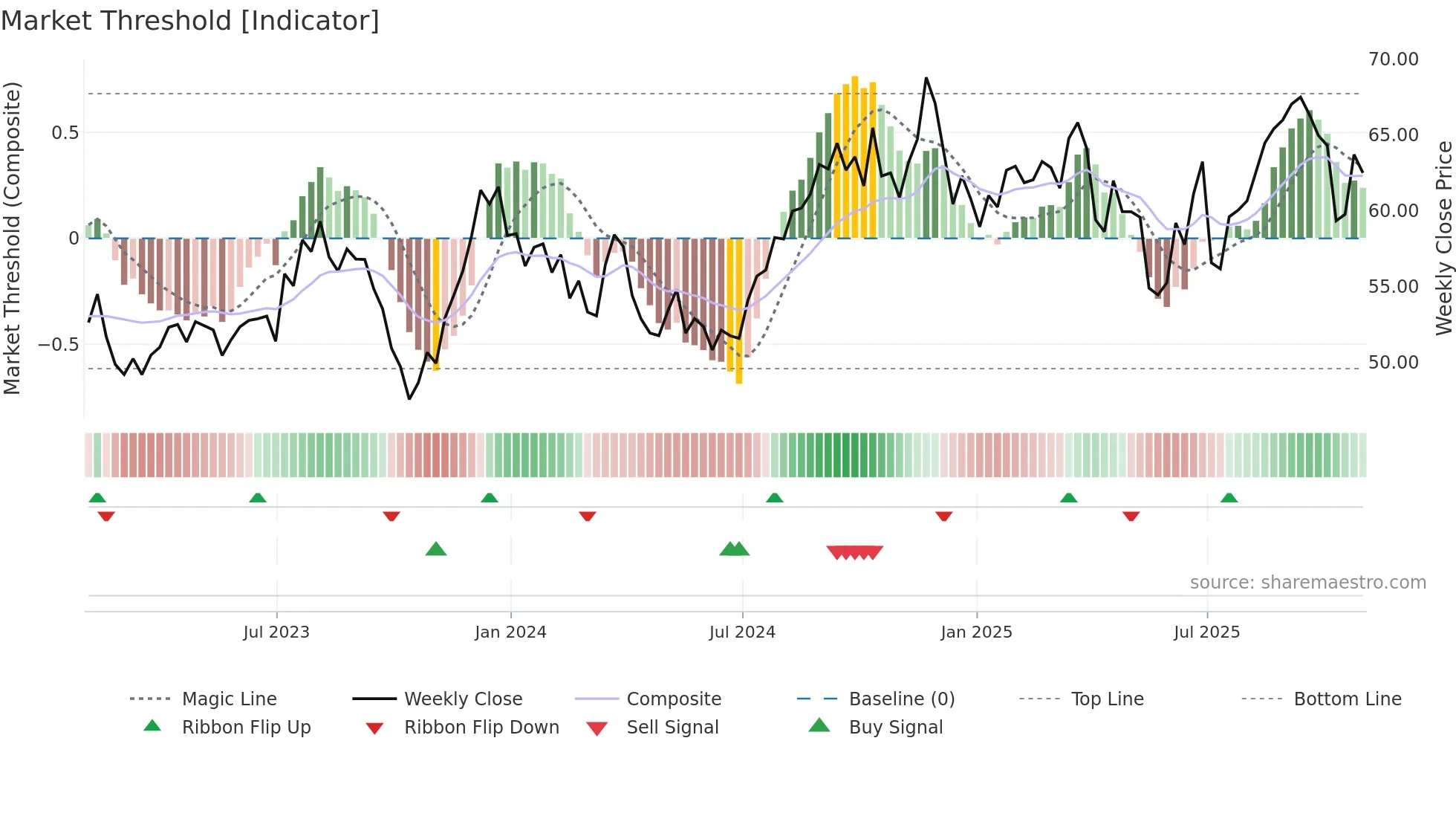 FAF weekly Market Threshold chart