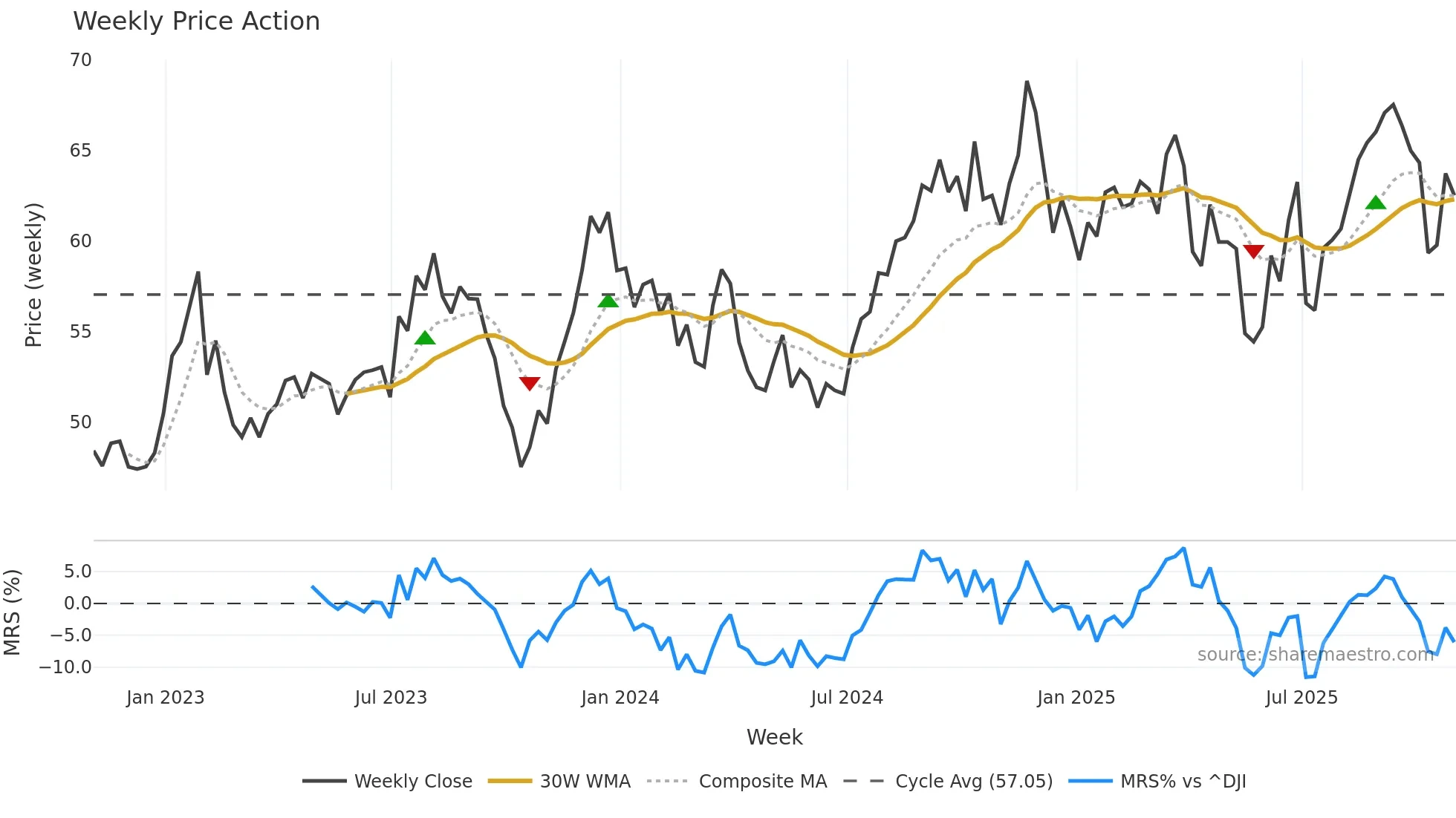 FAF weekly Price Action chart, closing 2025-10-31