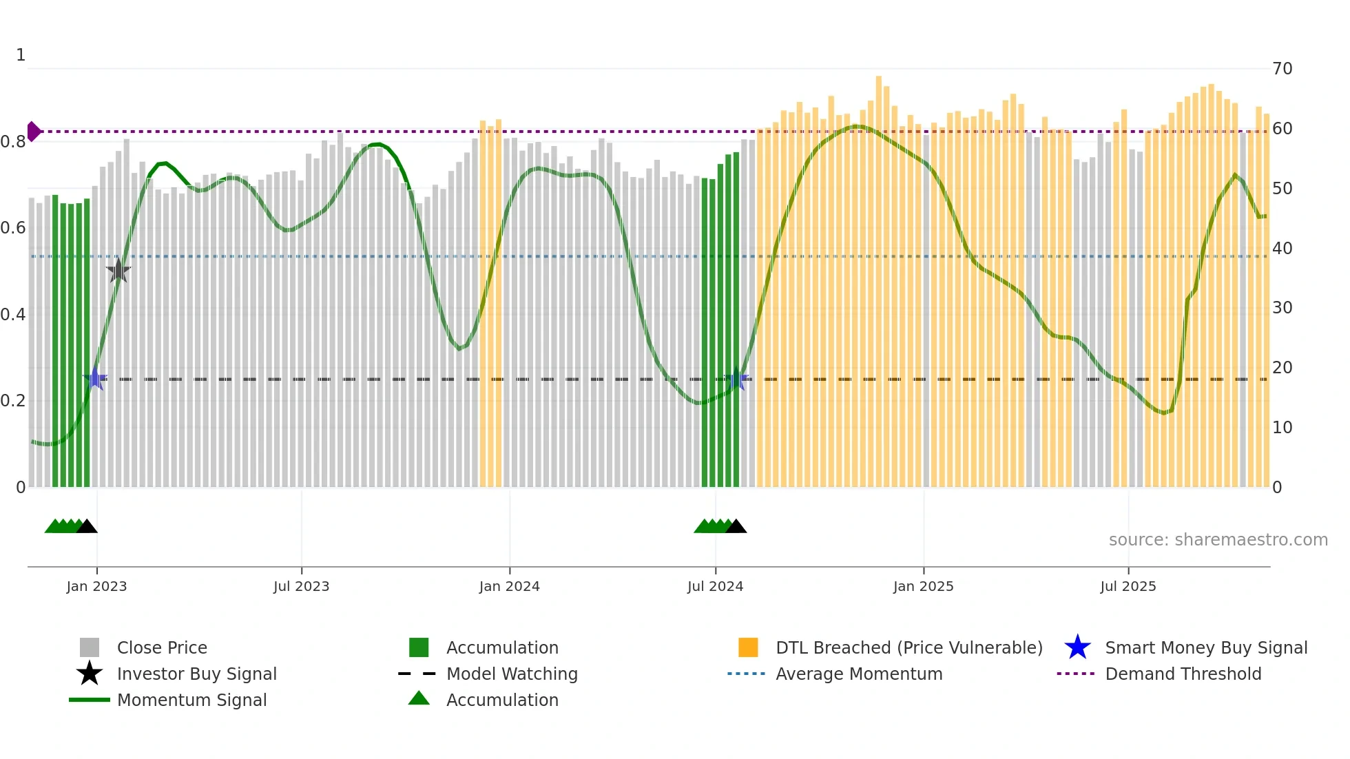 FAF weekly Smart Money chart