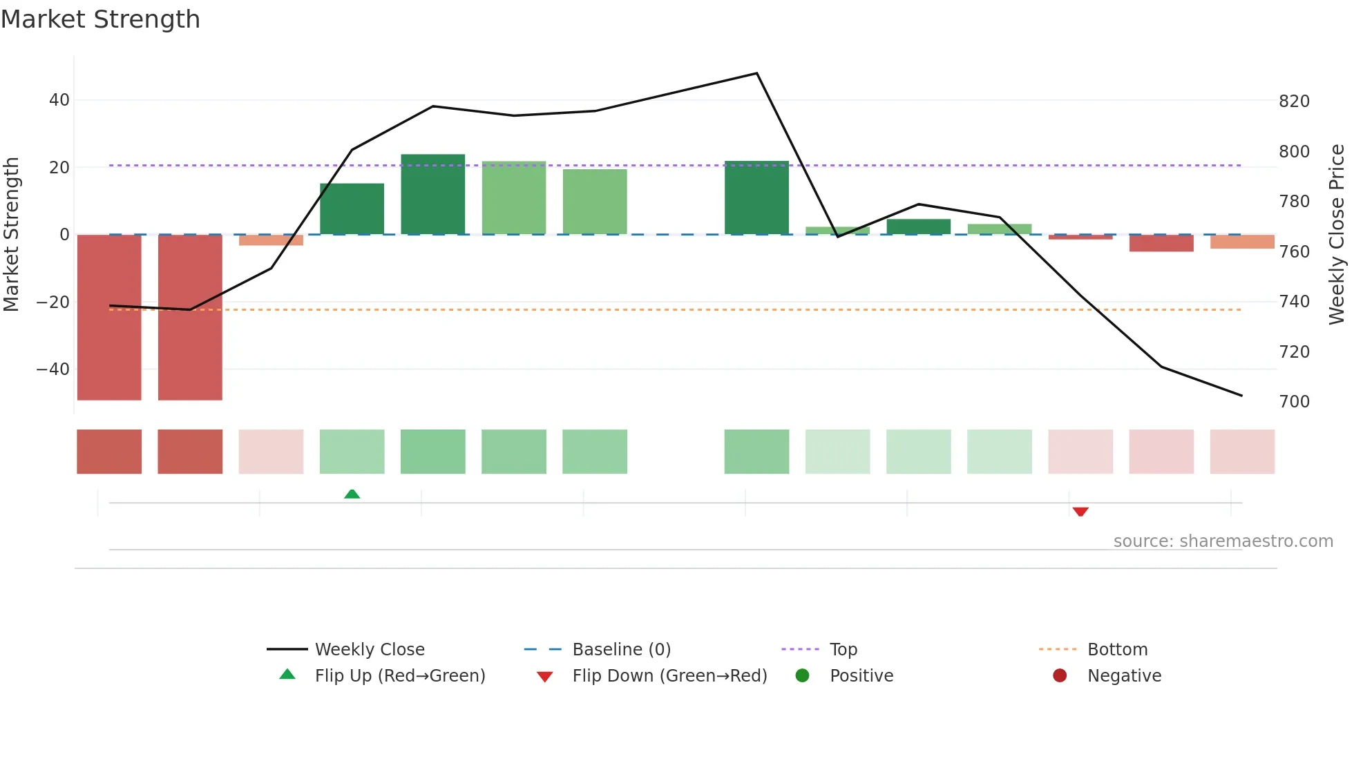 ANTHEM weekly Market Strength chart