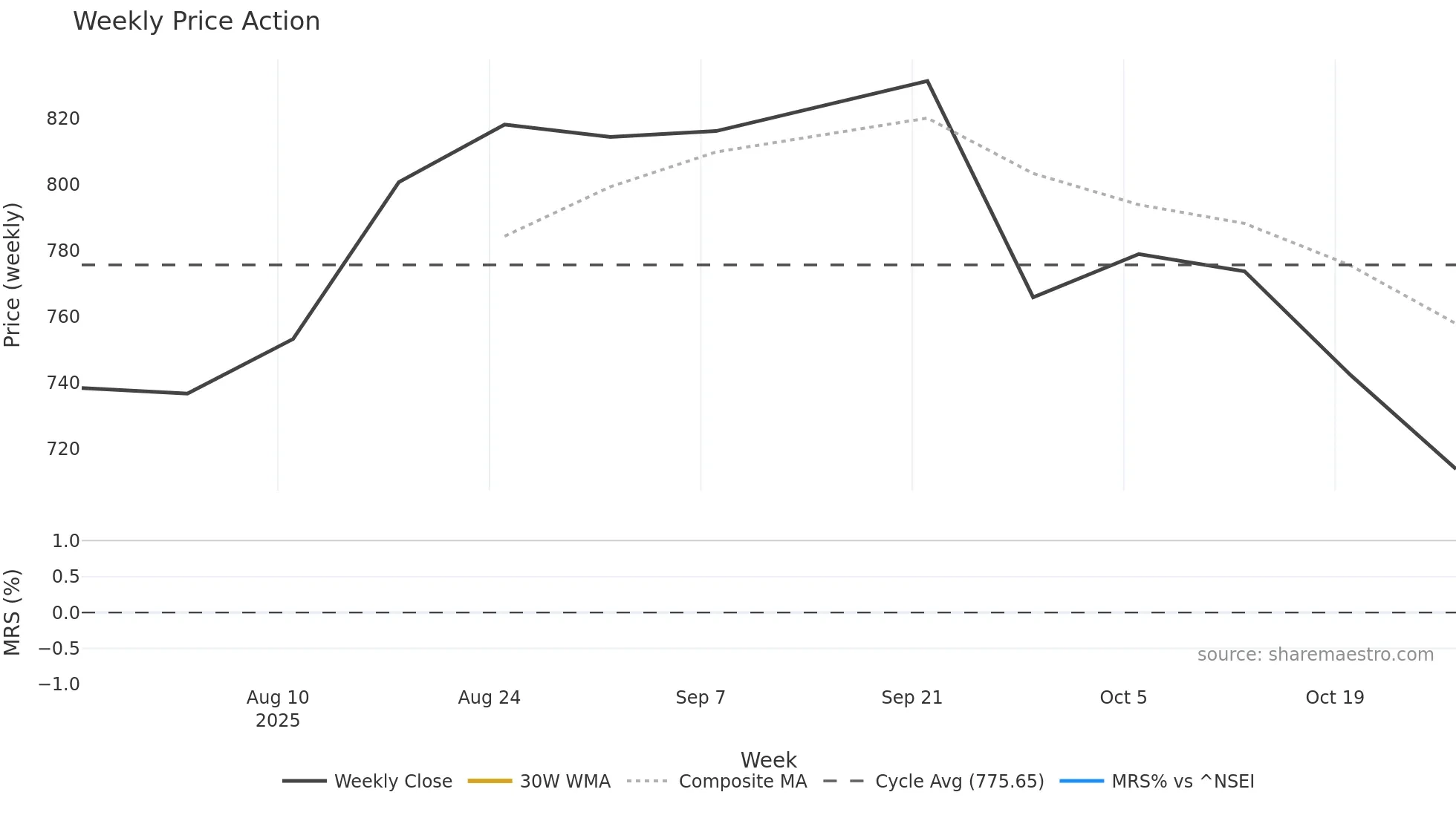 ANTHEM weekly Price Action chart, closing 2025-10-27