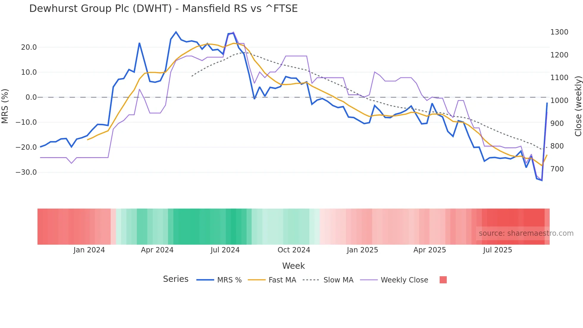 DWHT Mansfield Relative Strength chart