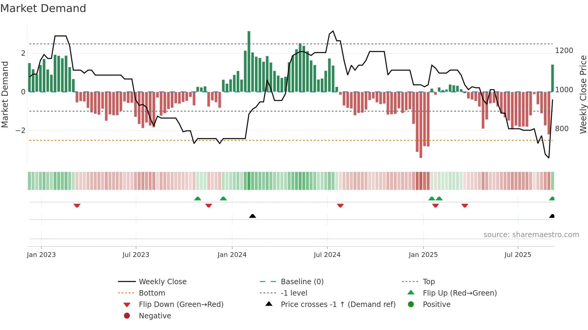 DWHT weekly Market Demand chart