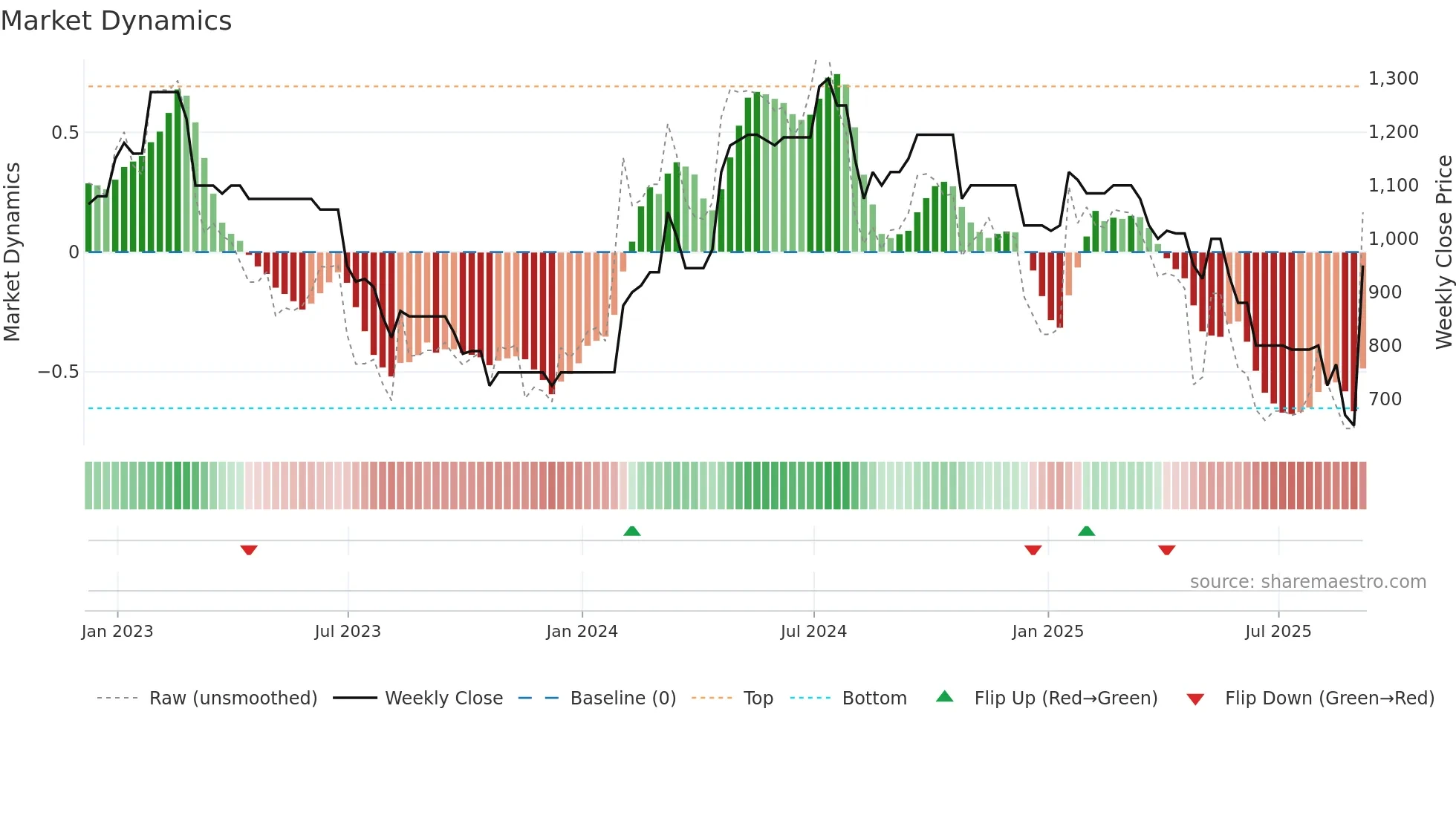 DWHT weekly Market Dynamics chart