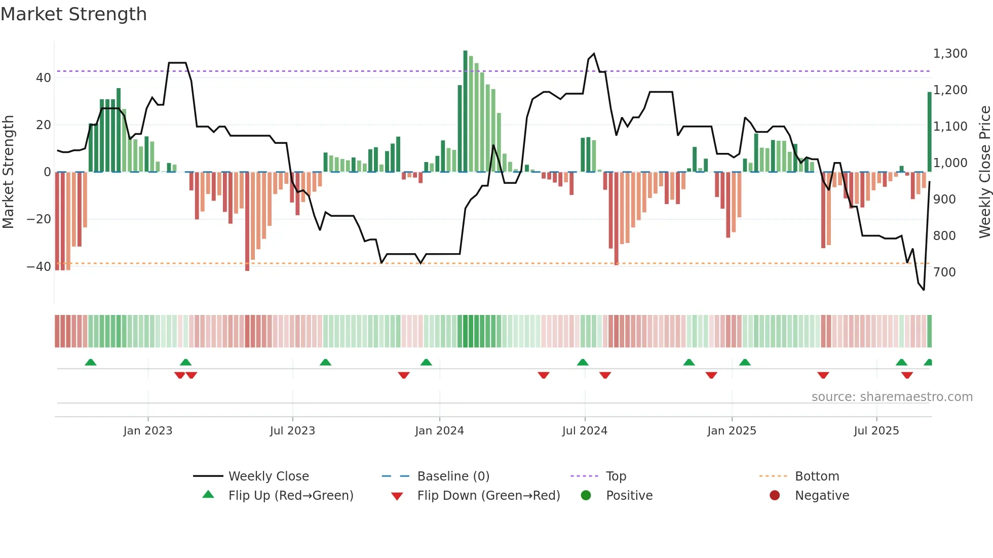 DWHT weekly Market Strength chart