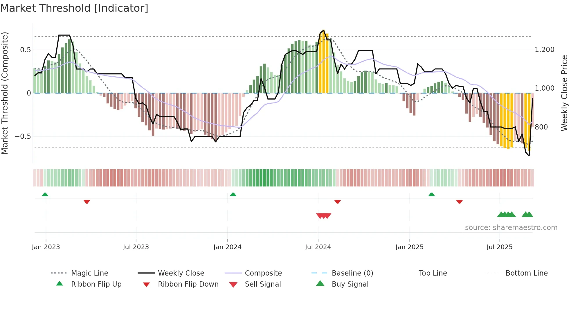 DWHT weekly Market Threshold chart