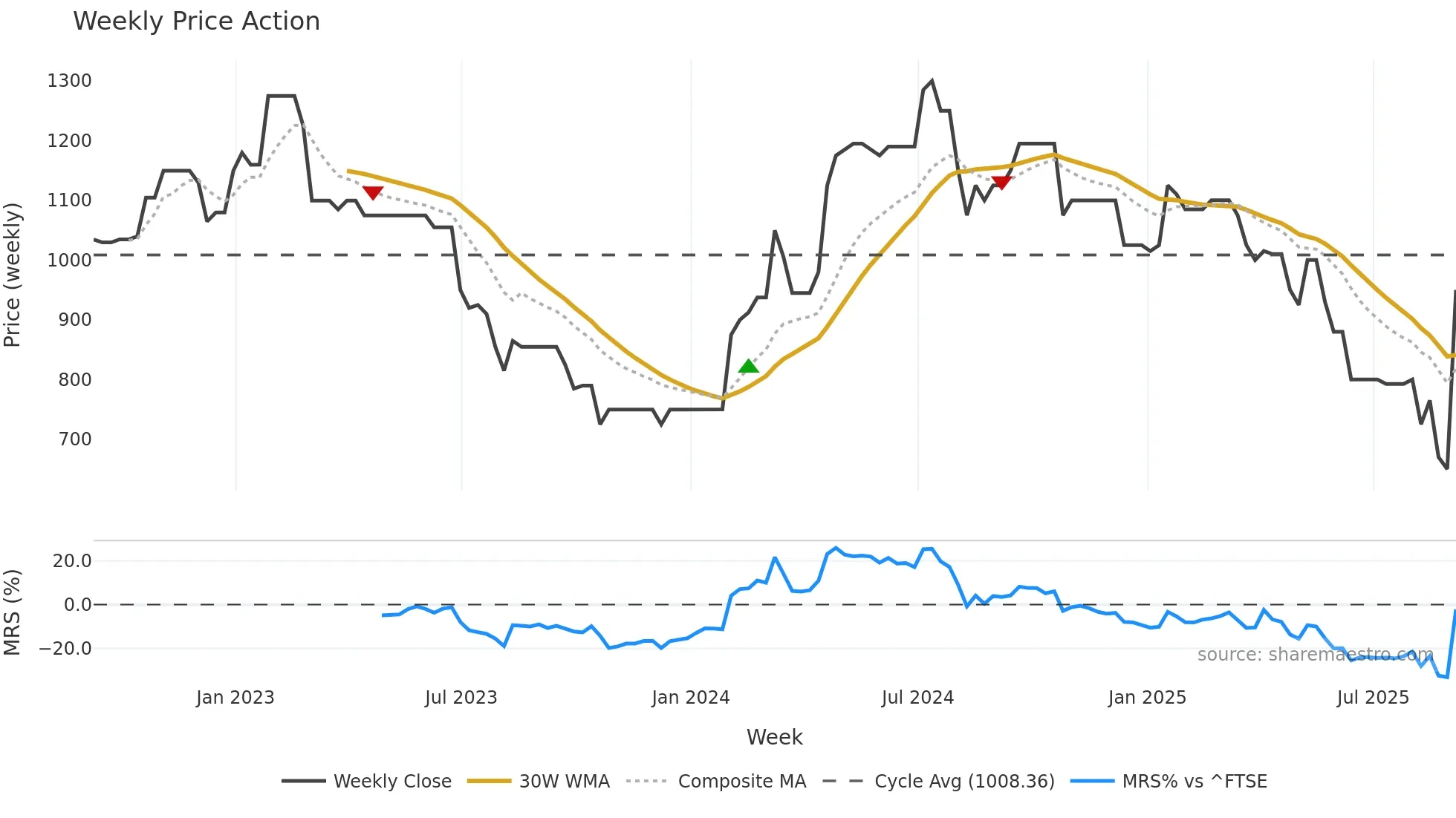DWHT weekly Price Action chart, closing 2025-09-05