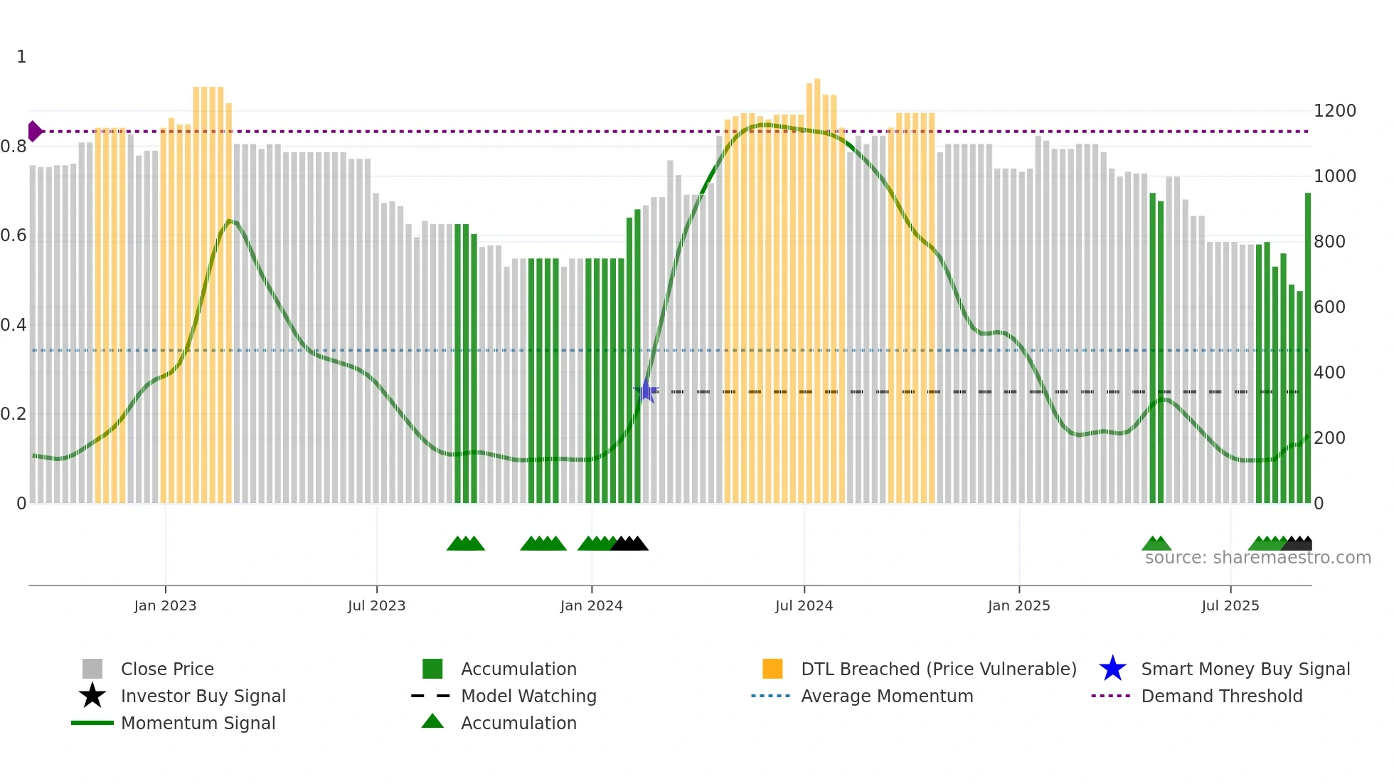 DWHT weekly Smart Money chart