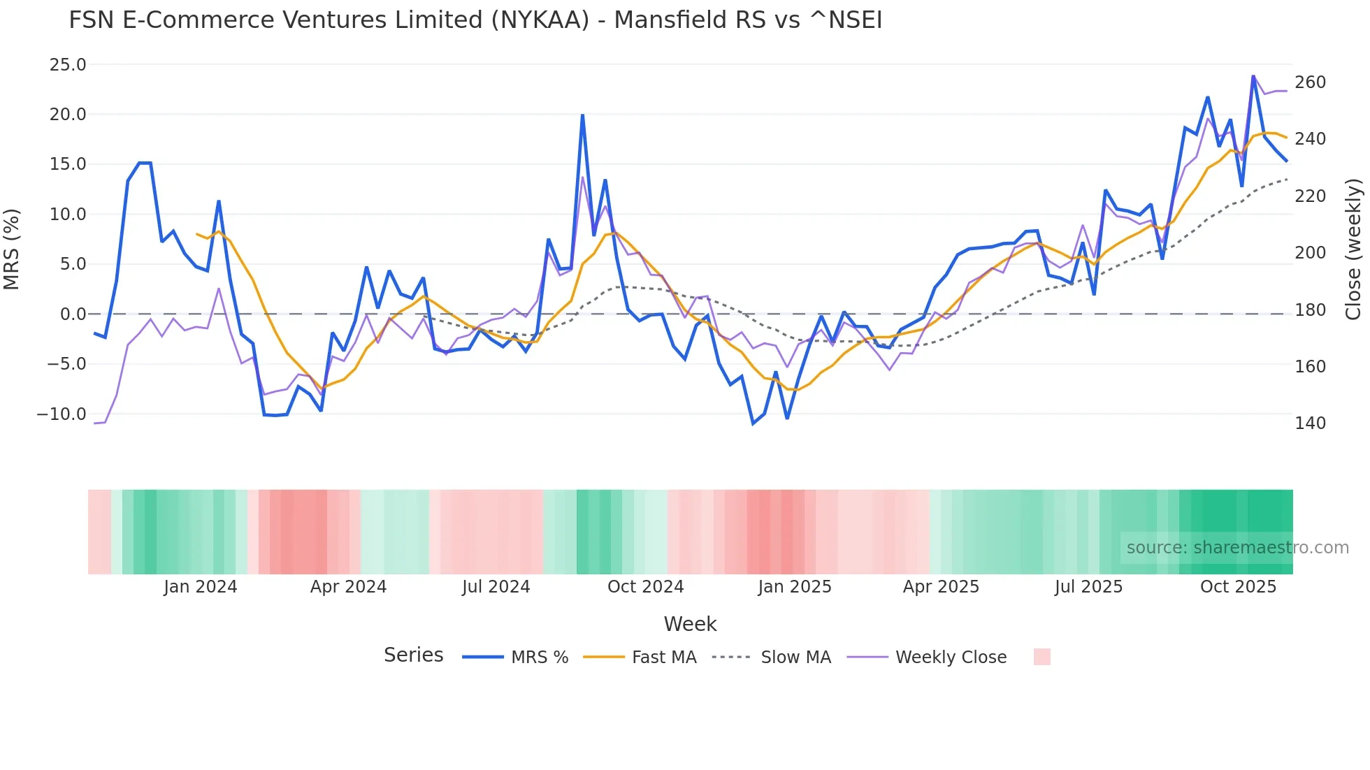 NYKAA Mansfield Relative Strength chart