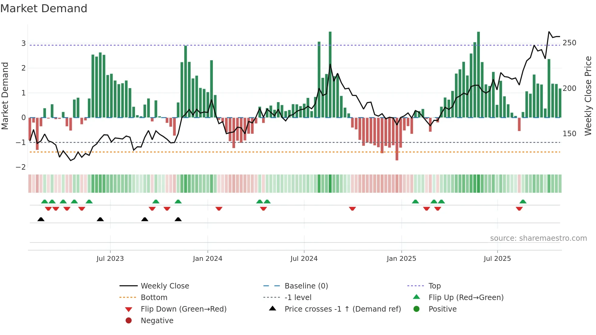 NYKAA weekly Market Demand chart
