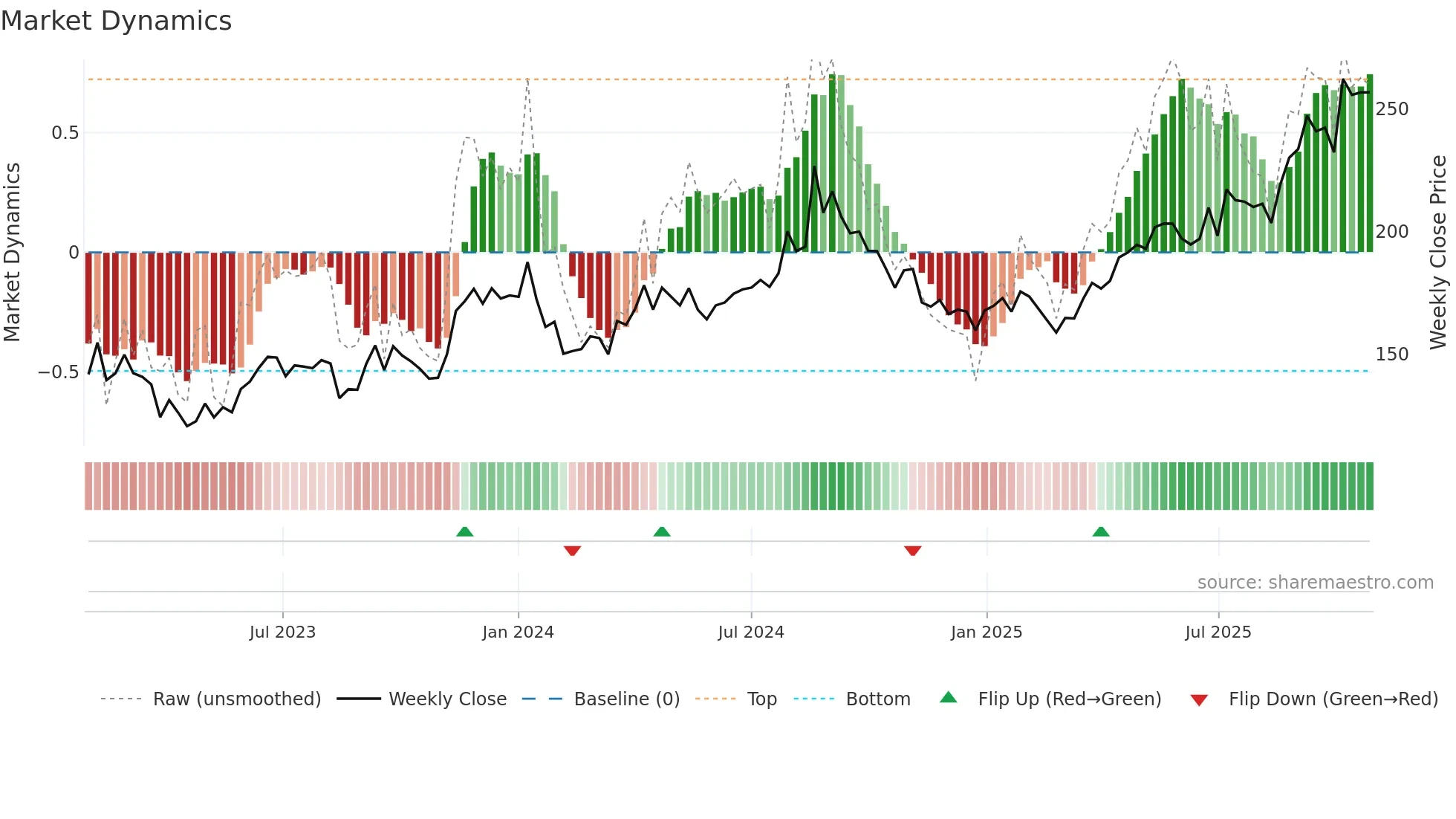 NYKAA weekly Market Dynamics chart