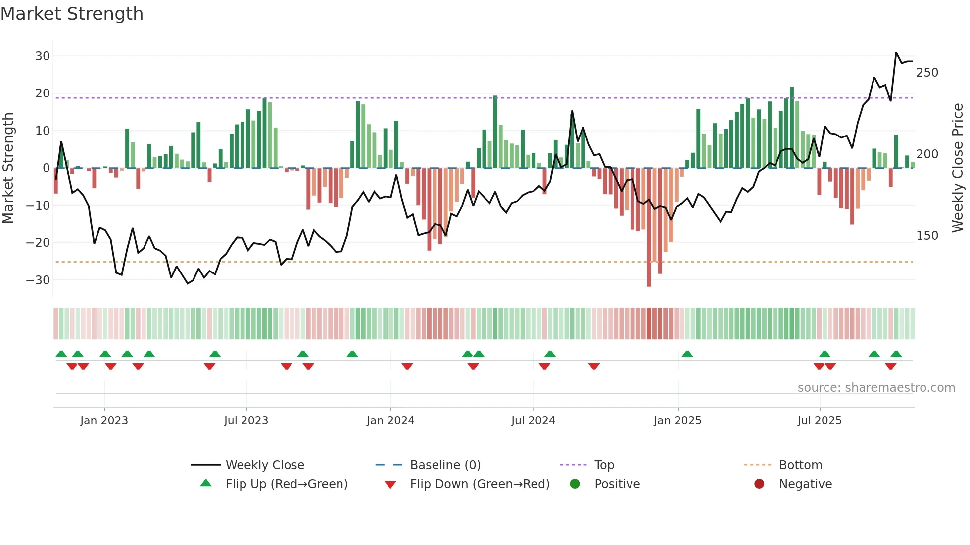 NYKAA weekly Market Strength chart