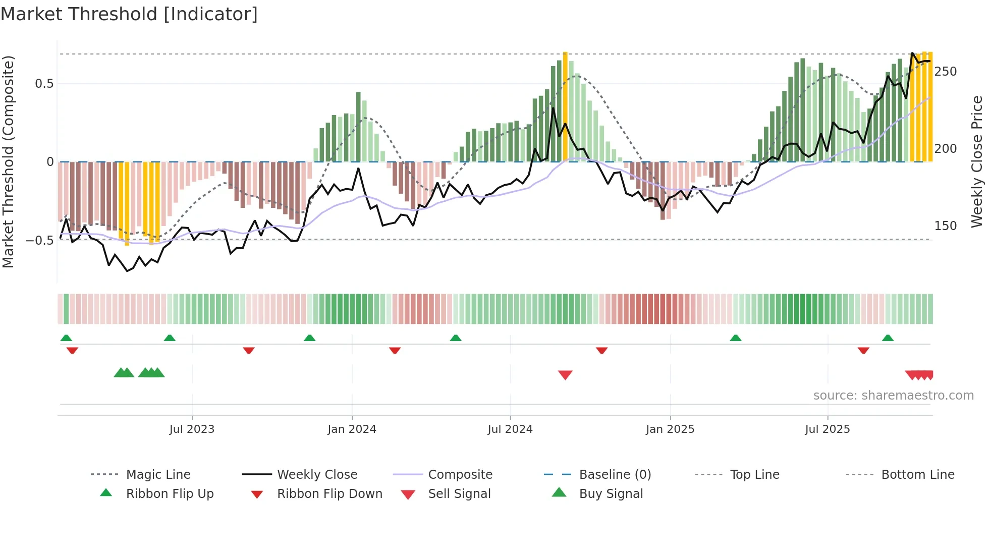 NYKAA weekly Market Threshold chart