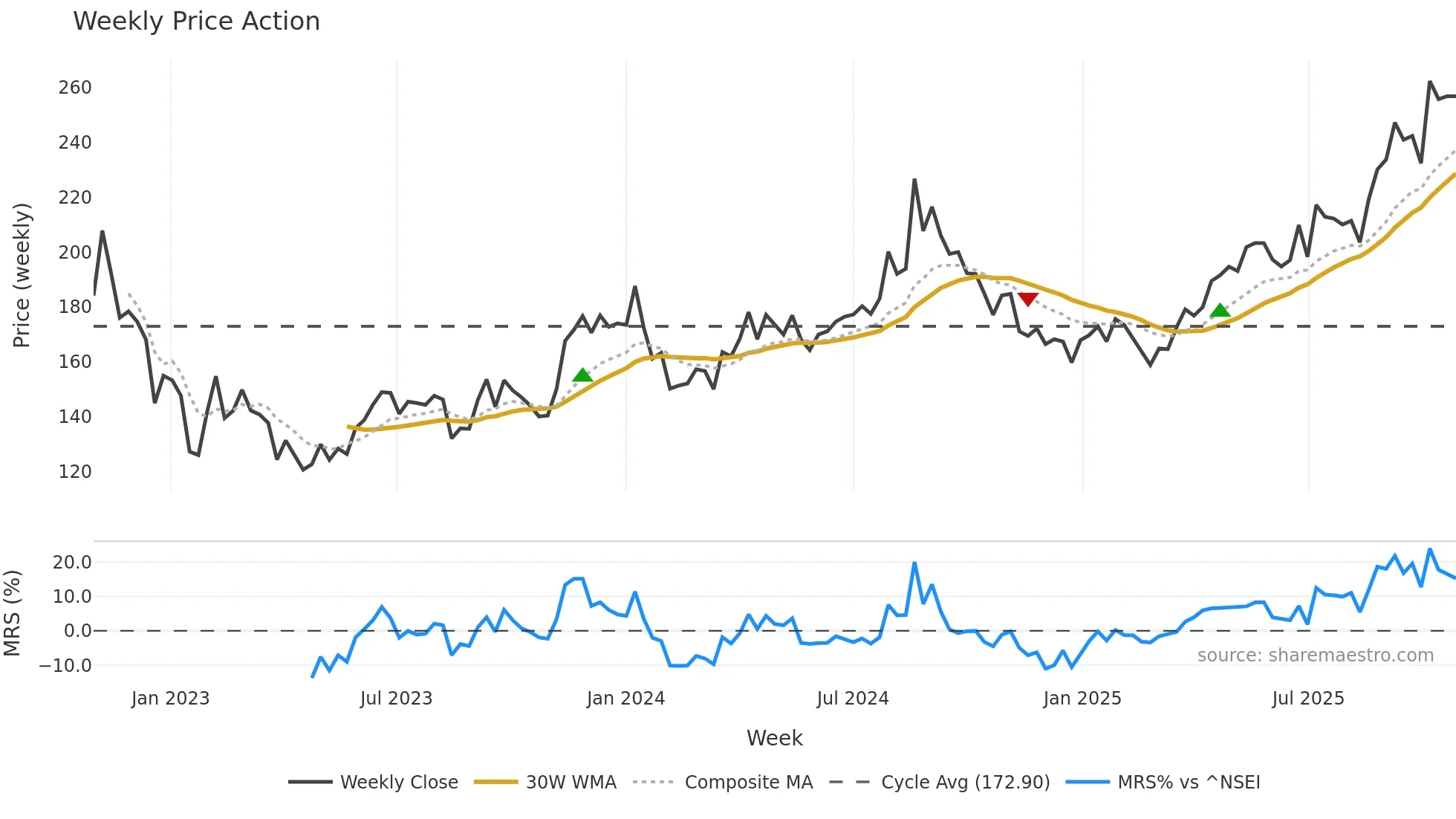 NYKAA weekly Price Action chart, closing 2025-10-27