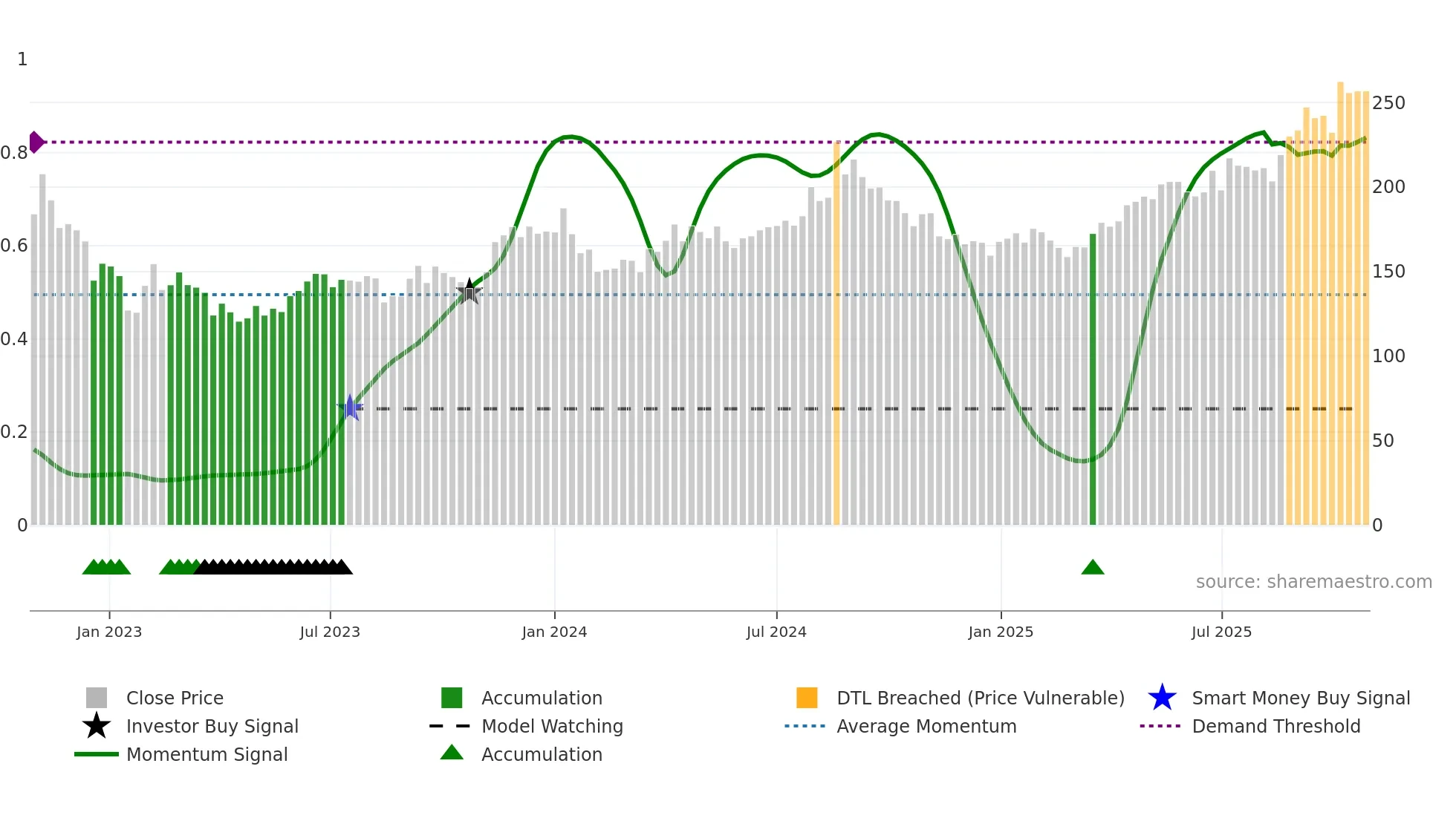 NYKAA weekly Smart Money chart