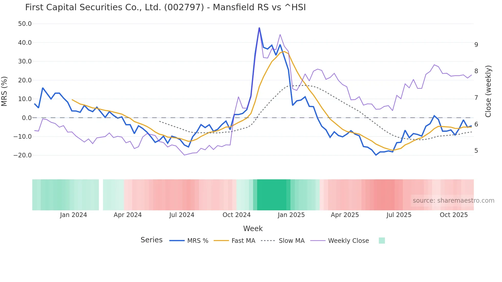 002797 Mansfield Relative Strength chart