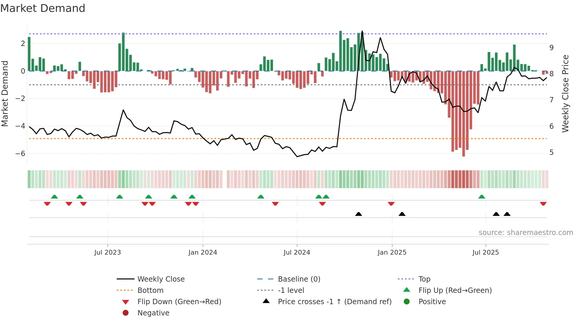 002797 weekly Market Demand chart