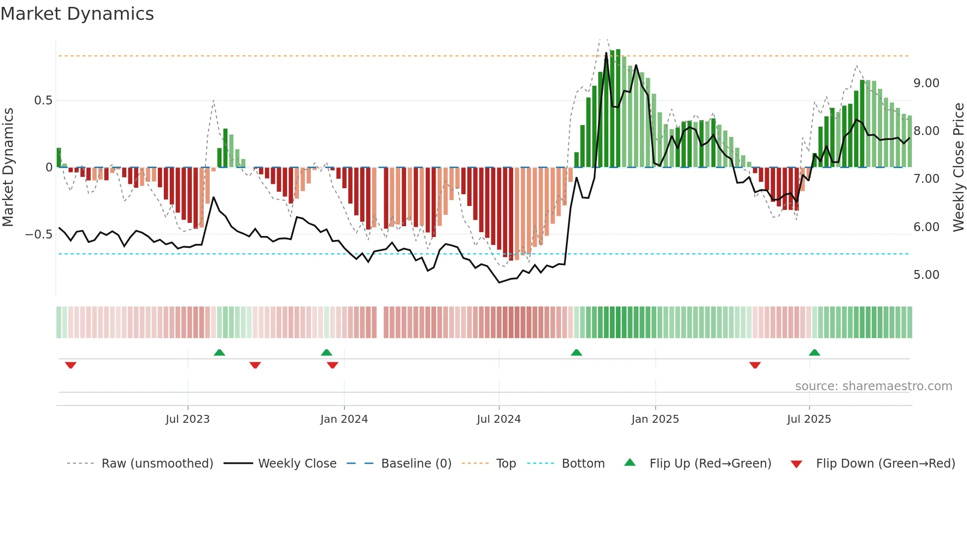 002797 weekly Market Dynamics chart