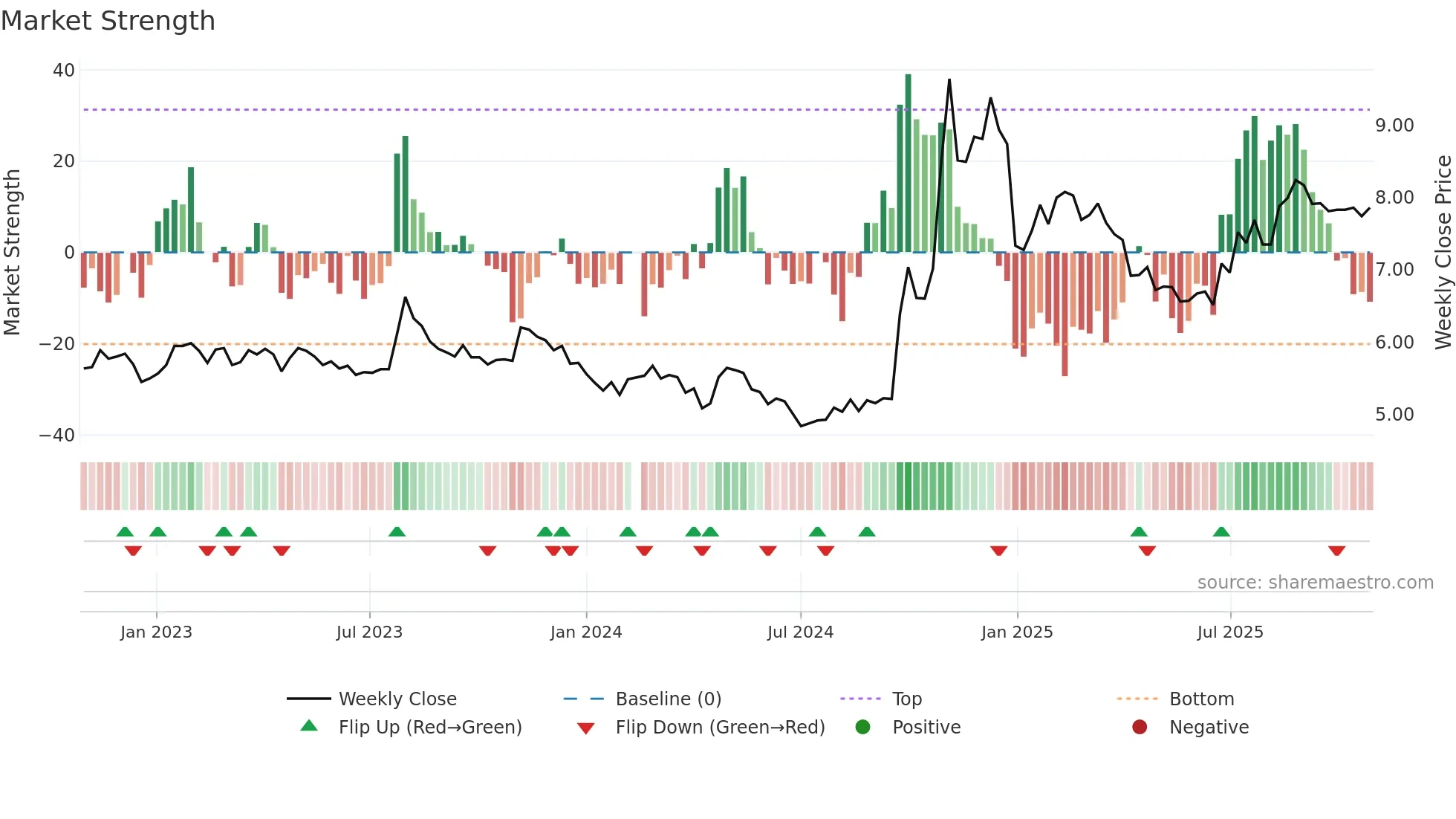 002797 weekly Market Strength chart