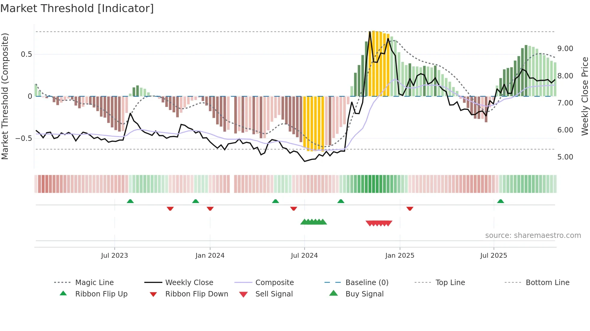002797 weekly Market Threshold chart